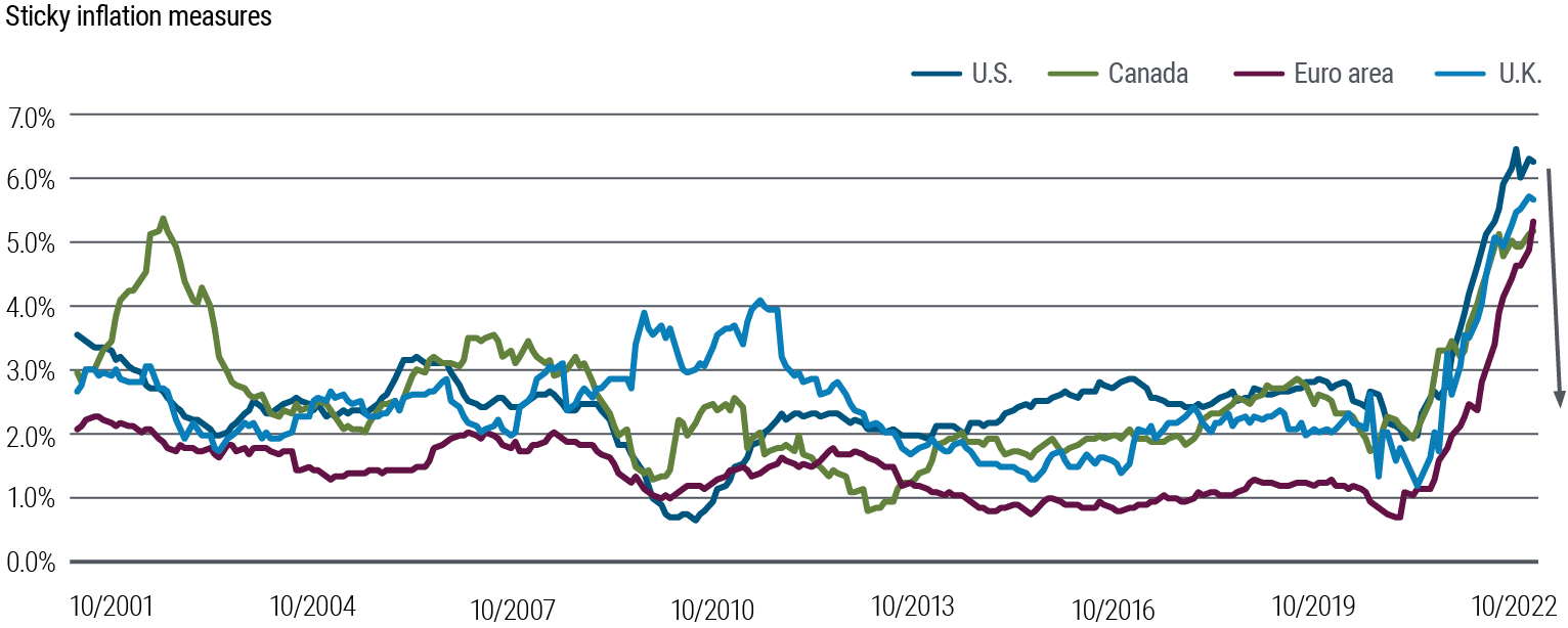 Figure 1 is a line graph showing annualized “sticky” core price inflation rates from 2001 to October 2022 for the United States, Canada, United Kingdom, and Euro area, suggesting these rates may be at or near peaking. “Sticky” price baskets are constructed using the least volatile categories across each country/region. In late 2020 and 2021, sticky inflation for these regions broke out of a normal range they exhibited for roughly two decades. In the U.S., sticky inflation reached 6.5% in July 2022, up from just below 2% in early 2021. In more recent months, the pace of increase has tapered, and in the U.S., it has wavered below its peak.