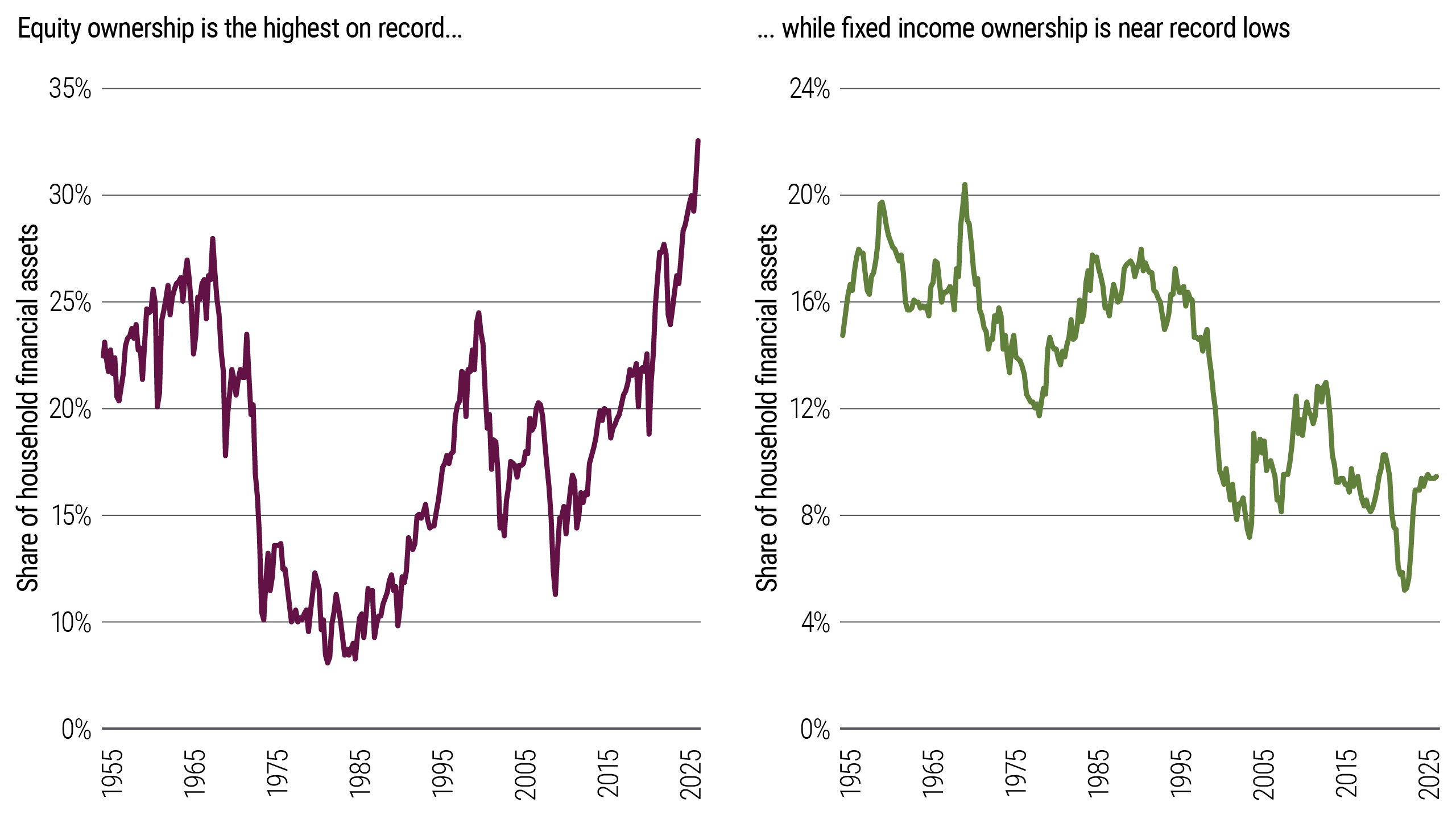 Two line charts showing household asset ownership from 1955 to 2025. Equity ownership generally rises over time and reaches 33% as of 2025, while fixed income ownership generally declines and stands at 9% as of 2025.