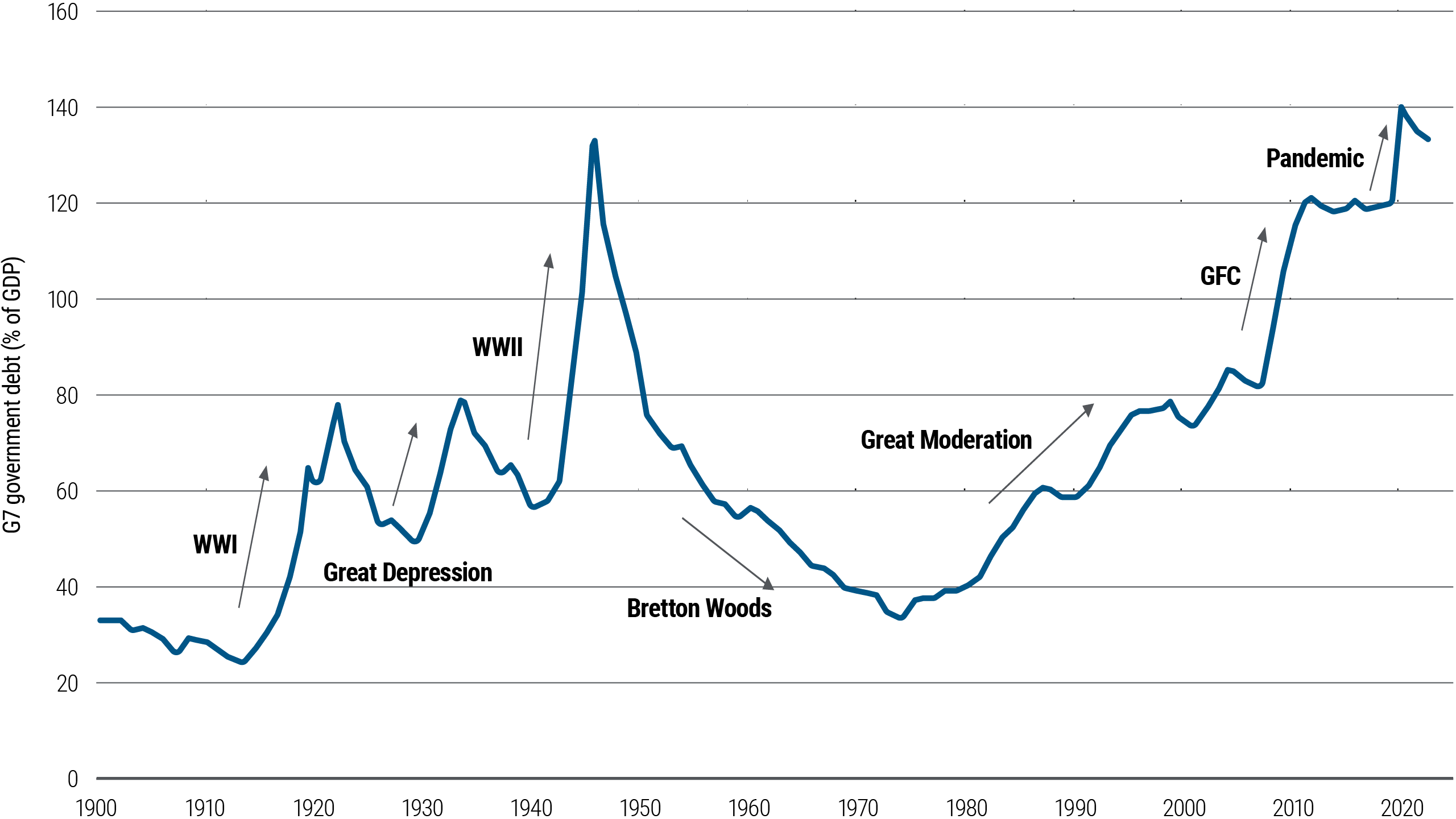 Figure 1 is a line chart showing public/sovereign debt as a percentage of gross domestic product (GDP) as a weighted average for seven countries (Canada, France, Germany, Italy, Japan, the U.K., and the U.S.) from 1900 to 2023. In that time frame, the percentage began at 34%, rose amid World War I before falling during the Great Depression, then rose rapidly amid World War II to reach 133% in 1946 before falling to 34% in 1974 following the Bretton Woods agreement. The number climbed again gradually in the 1980s–1990s, more sharply following the global financial crisis and again during the COVID-19 pandemic, reaching a high of 140% in 2020 before dipping slightly to 130% in 2023. Data sources and other details are included in the notes below the chart.