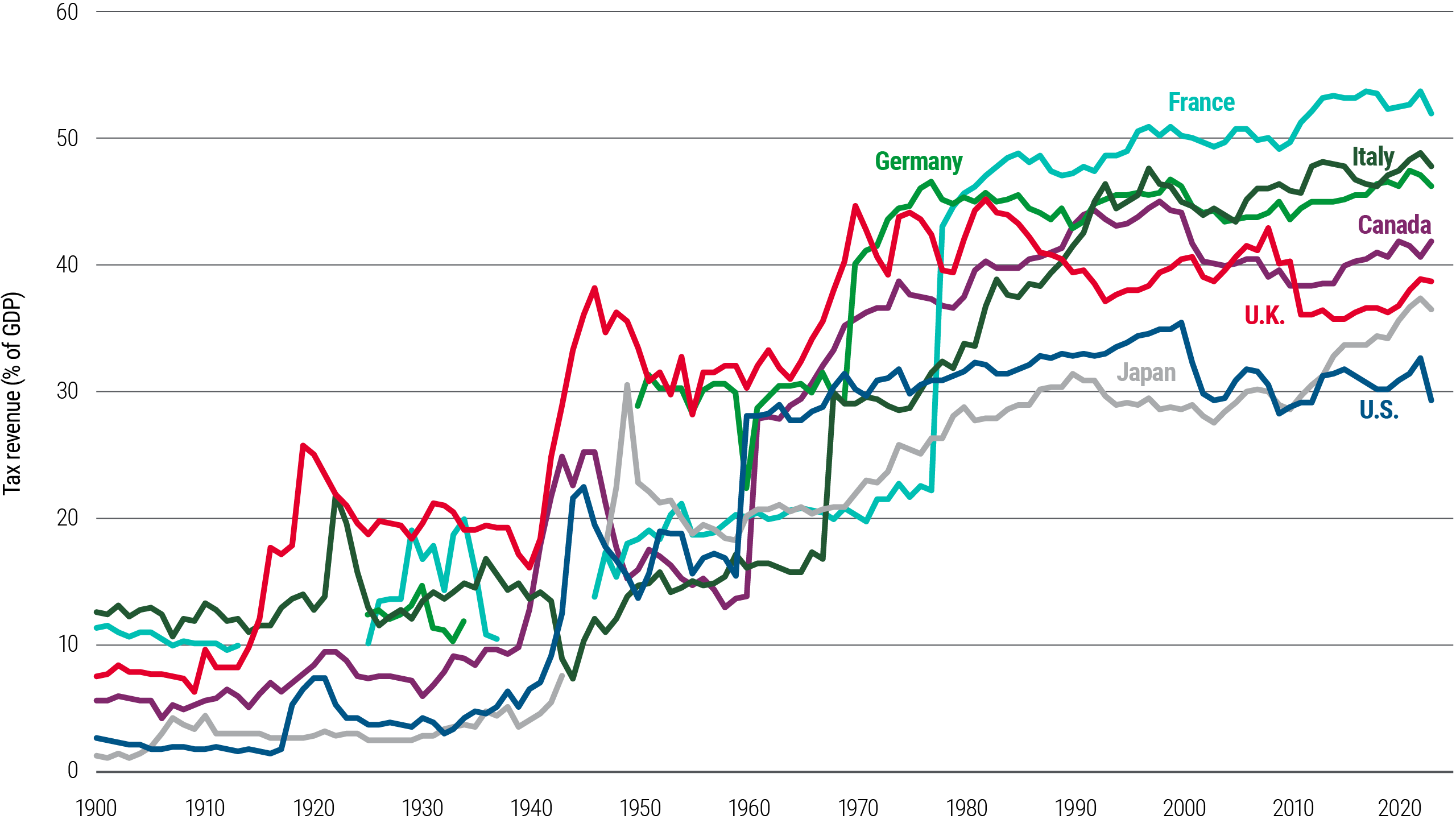 Figure 4 is a line chart showing annual data from 1900–2023 for government revenue (taxes) as a percentage of GDP for the G7 countries (U.S., Canada, Japan, U.K., Germany, Italy, and France). Overall, this percentage rose for all countries from a range of 2%–13% in 1900 to 29%–52% in 2023, with the U.S. anchoring the low point in that 2023 range. Data sources and other details are included in the notes below the chart.