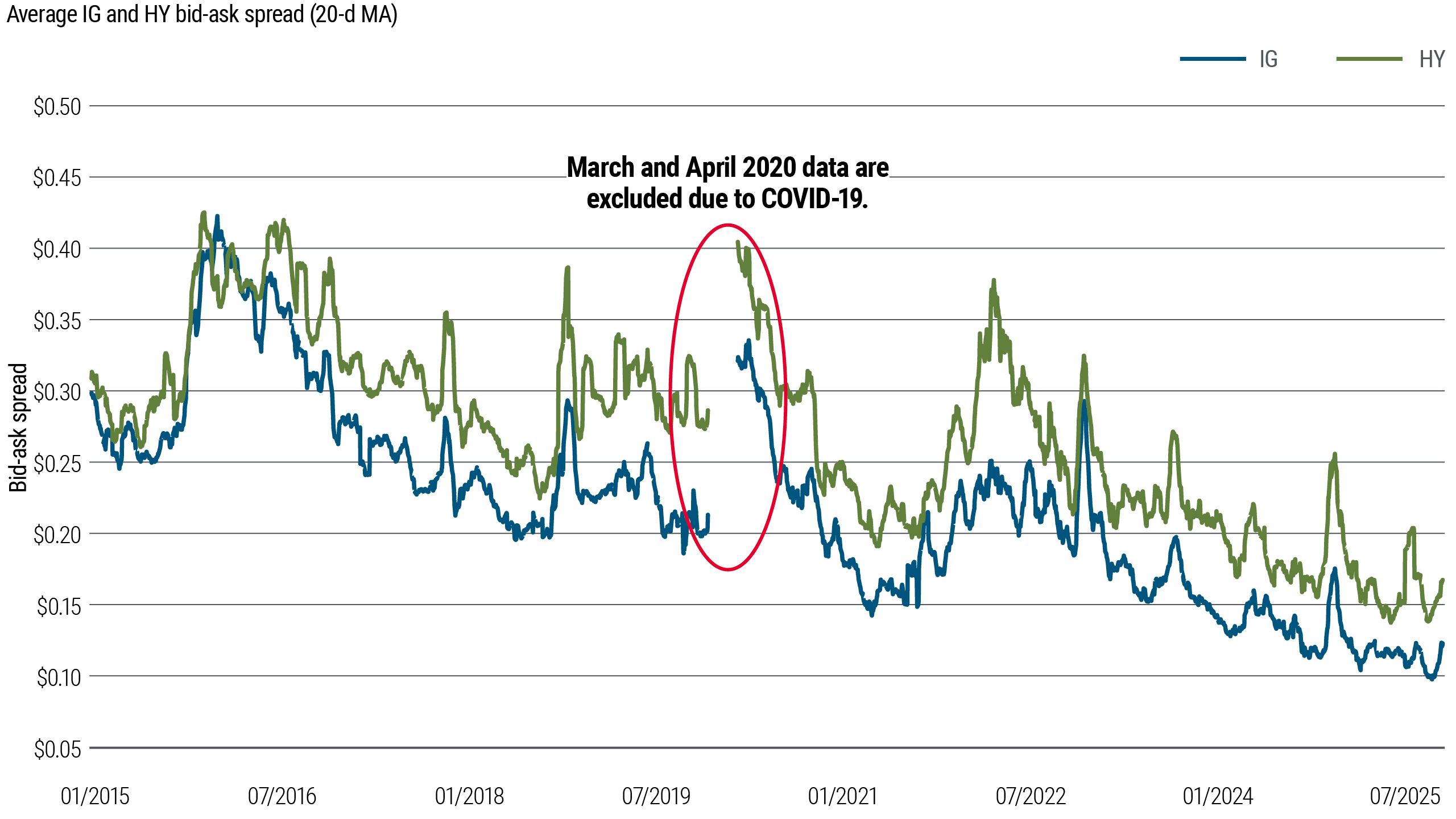 Line chart showing the average bid ask spread for investment grade (IG) and high yield (HY) bonds, measured as a 20 day moving average, from 2015 to 2025. High yield spreads are consistently wider and more volatile than investment grade, with both declining overall despite periodic spikes.