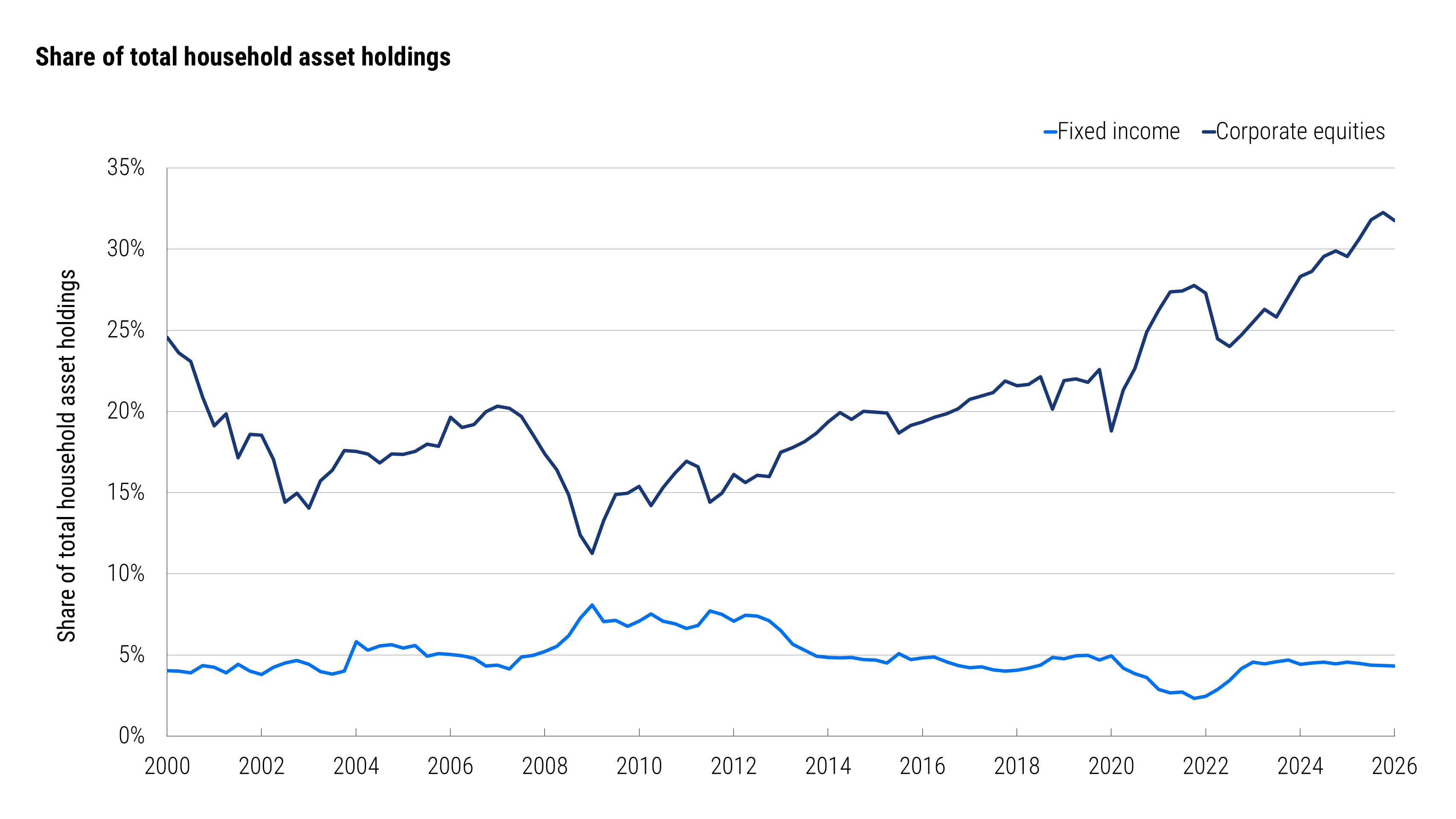 Line chart showing U.S. household holdings of corporate equities and fixed income from 2000 through early 2026. Corporate equities rose to approximately 32% of total assets, while fixed income remained near 4%. Source: Bloomberg, Haver, Federal Reserve Flow of Funds data, and PIMCO as of 31 July 2026.