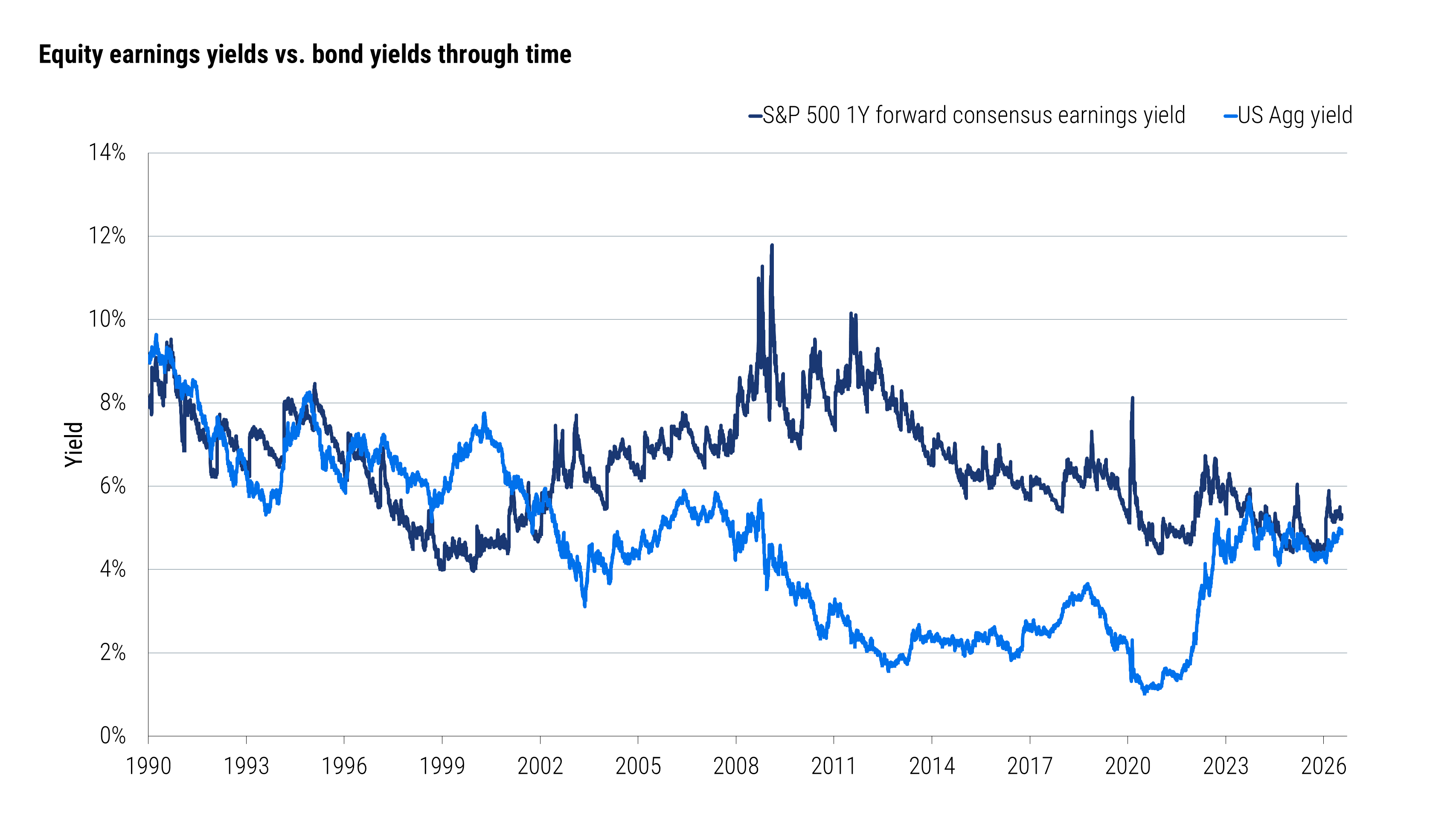 Line chart comparing the S&P 500 one-year forward earnings yield with the Bloomberg US Aggregate yield from 1990 to 2026. The two yields have been broadly comparable since late 2023. Source: Bloomberg and PIMCO as of 20 August 2026.