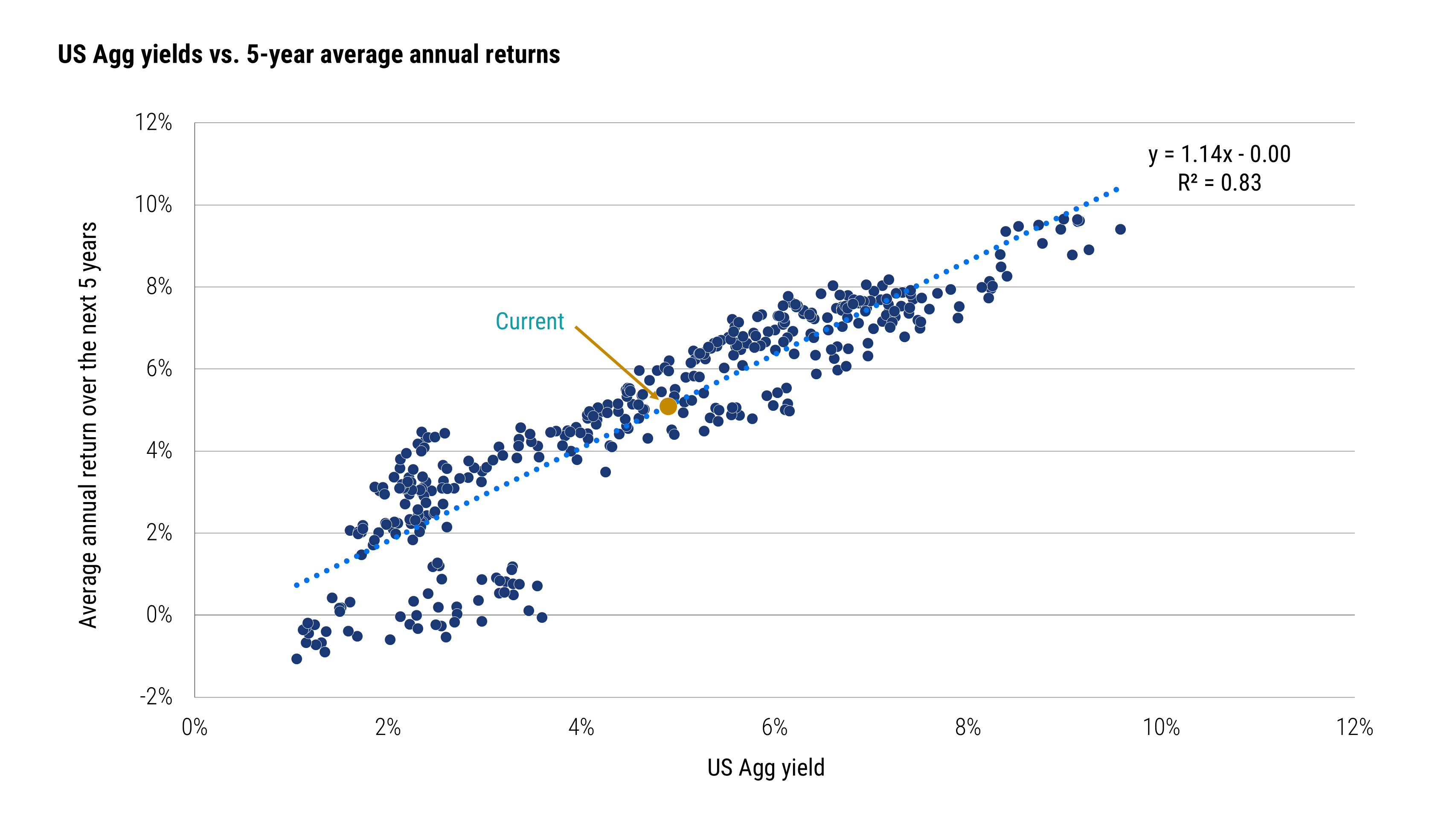 Scatter chart showing a strong historical relationship between the Bloomberg US Aggregate starting yield and its average annual return over the next five years. The highlighted current observation is near 5% for both measures. Source: Bloomberg and PIMCO as of 27 August 2026. Data from February 1990 through July 2026.