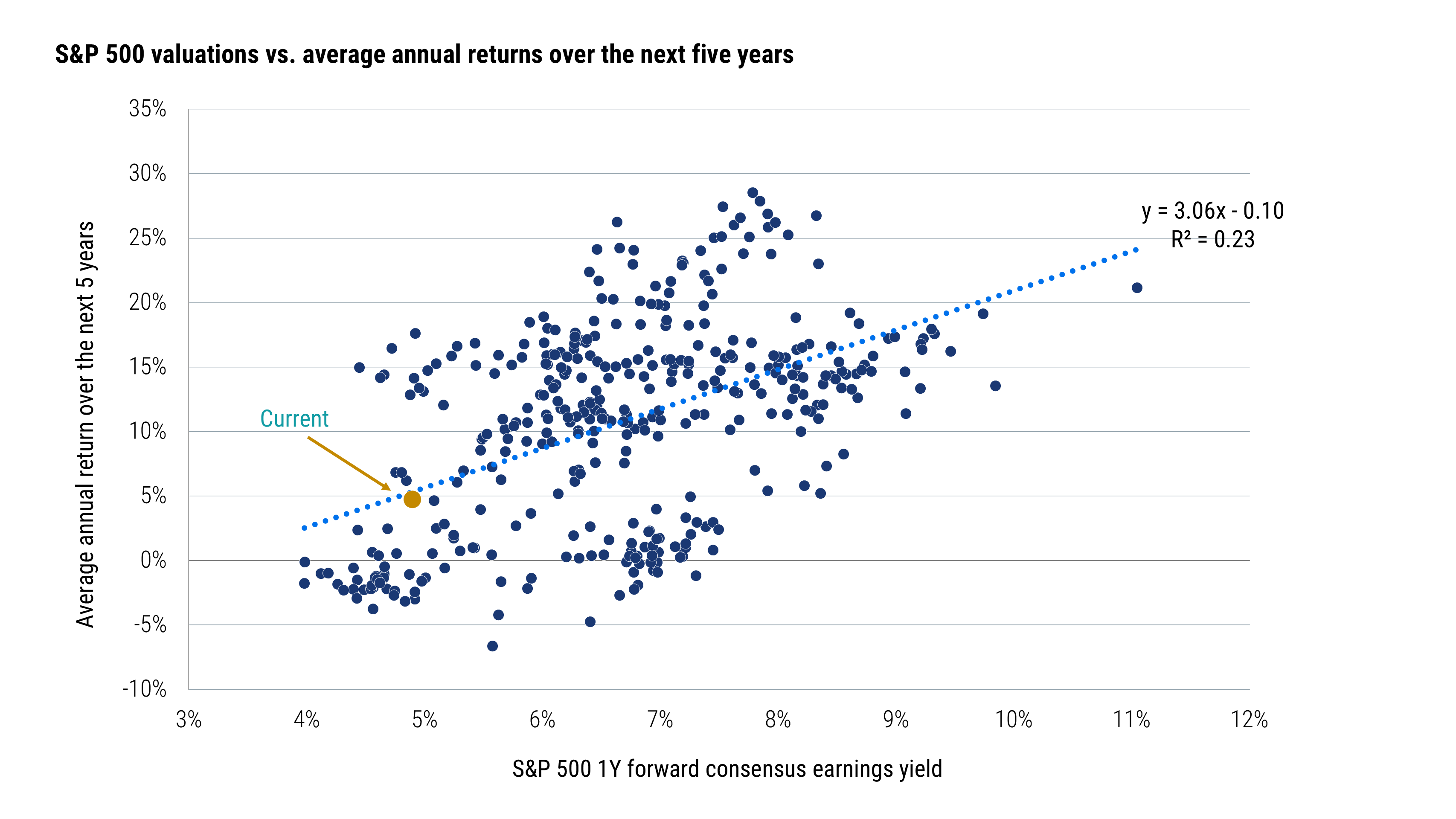 Scatter chart showing a relatively weak historical relationship between the S&P 500 one-year forward earnings yield and its average annual return over the next five years. Source: Bloomberg and PIMCO as of 27 August 2026. Data from February 1990 through August 2026.