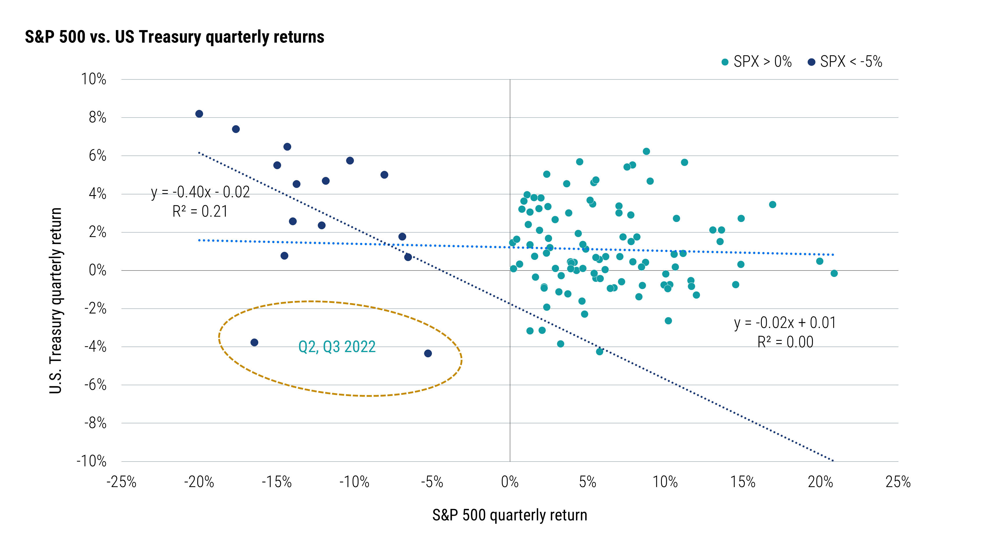 Scatter chart comparing quarterly S&P 500 and U.S. Treasury returns. Treasury returns had little relationship with positive equity returns but generally performed better during larger equity declines; the second and third quarters of 2022 are highlighted exceptions. Source: Bloomberg and PIMCO as of 30 June 2026. Based on the Bloomberg US Treasury Total Return Unhedged USD Index; quarterly data from 1990 through the second quarter of 2026, excluding 2008 and 2009.