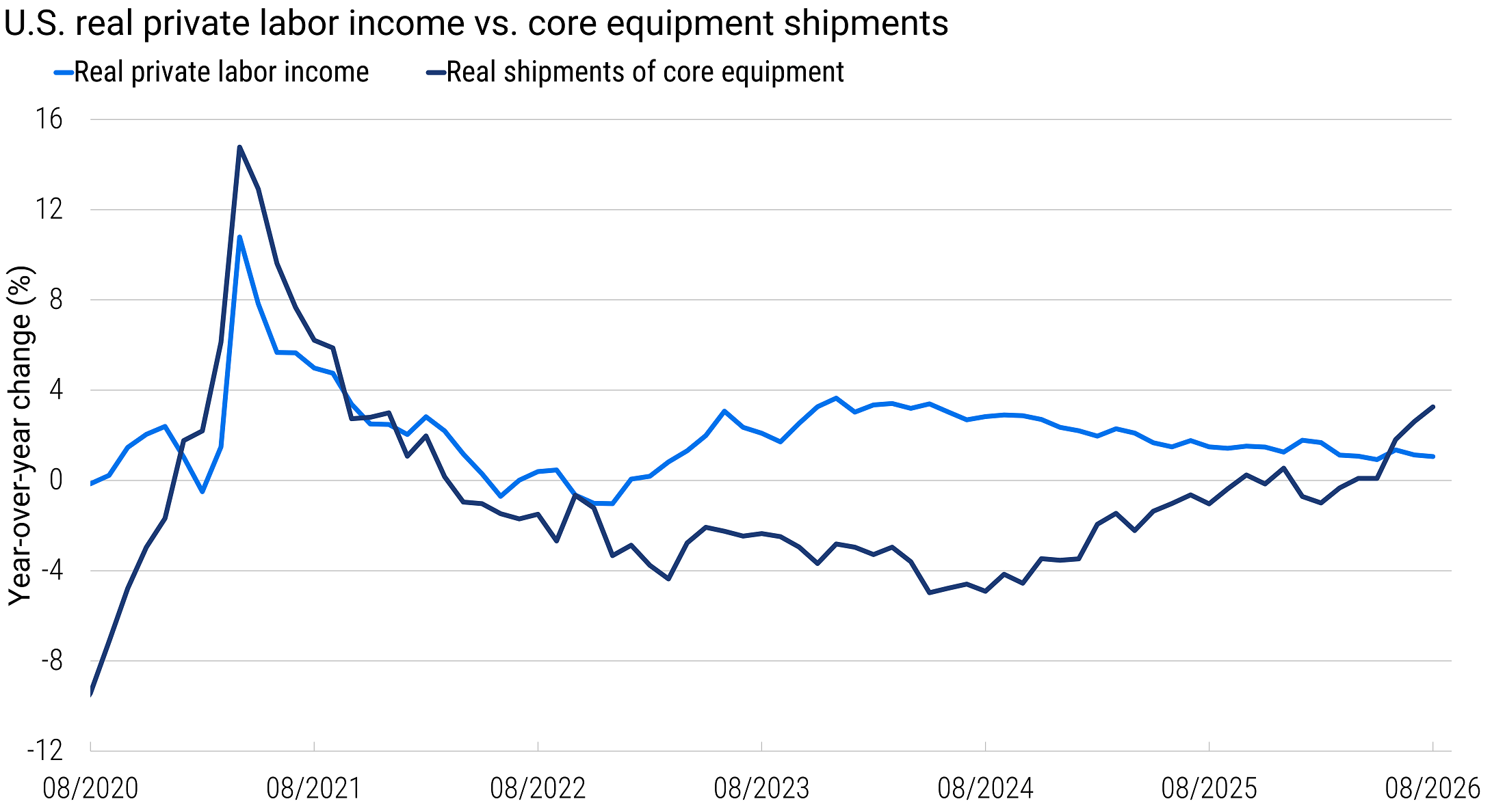 Line chart showing the year-over-year change in U.S. real private labor income and real shipments of core equipment from August 2020 to August 2026. Labor income growth has slowed from about 3% in 2023 to roughly 1%, while equipment shipments growth has risen from about −5% in 2024 to more than 3%.