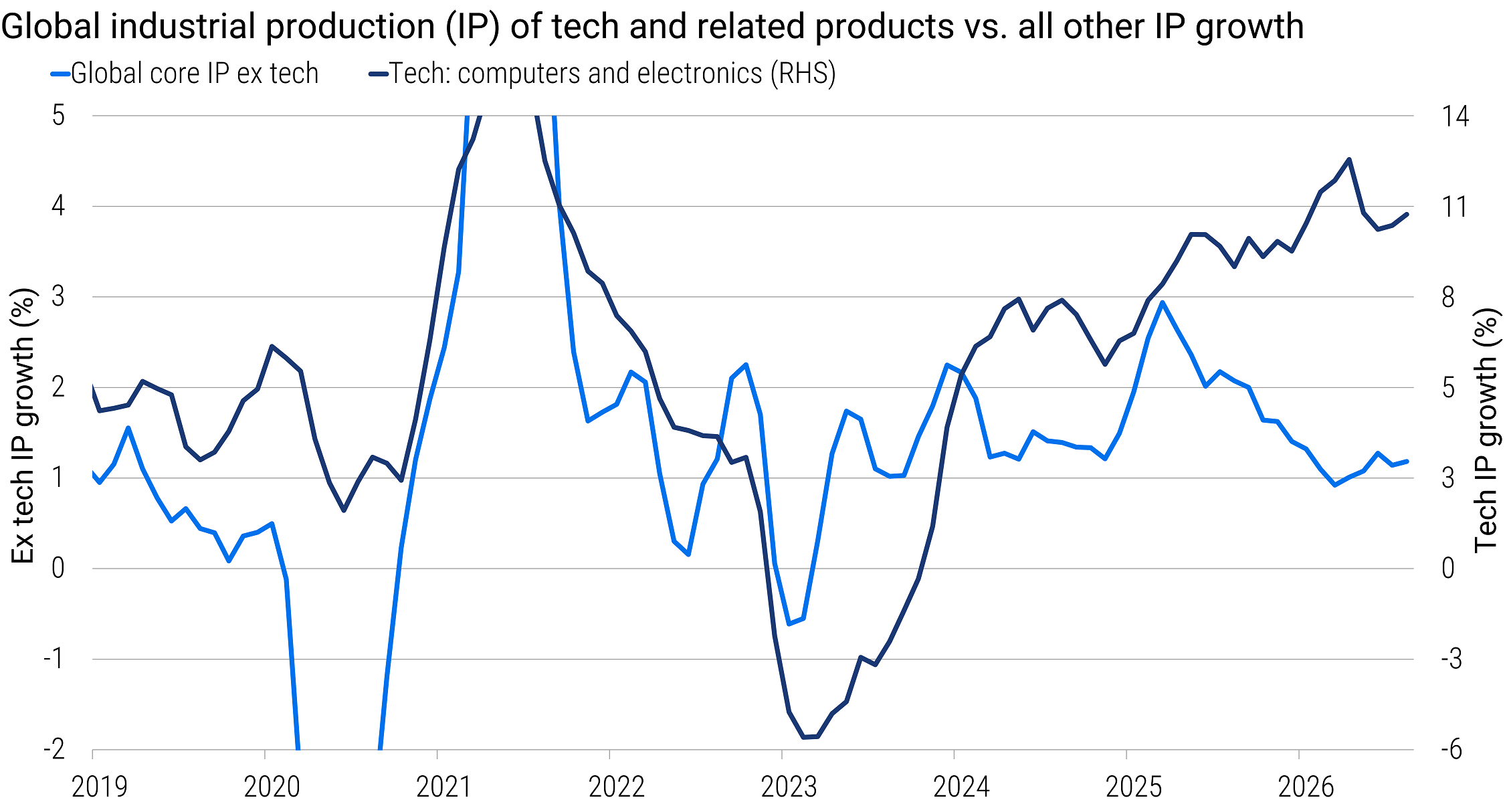 Dual-axis line chart showing growth in global industrial production for computers and electronics compared with growth in all other core industrial production from 2019 to August 2026. Since 2024, growth in computer and electronics production has risen to roughly 11%, while growth in other industrial production has slowed to about 1%.