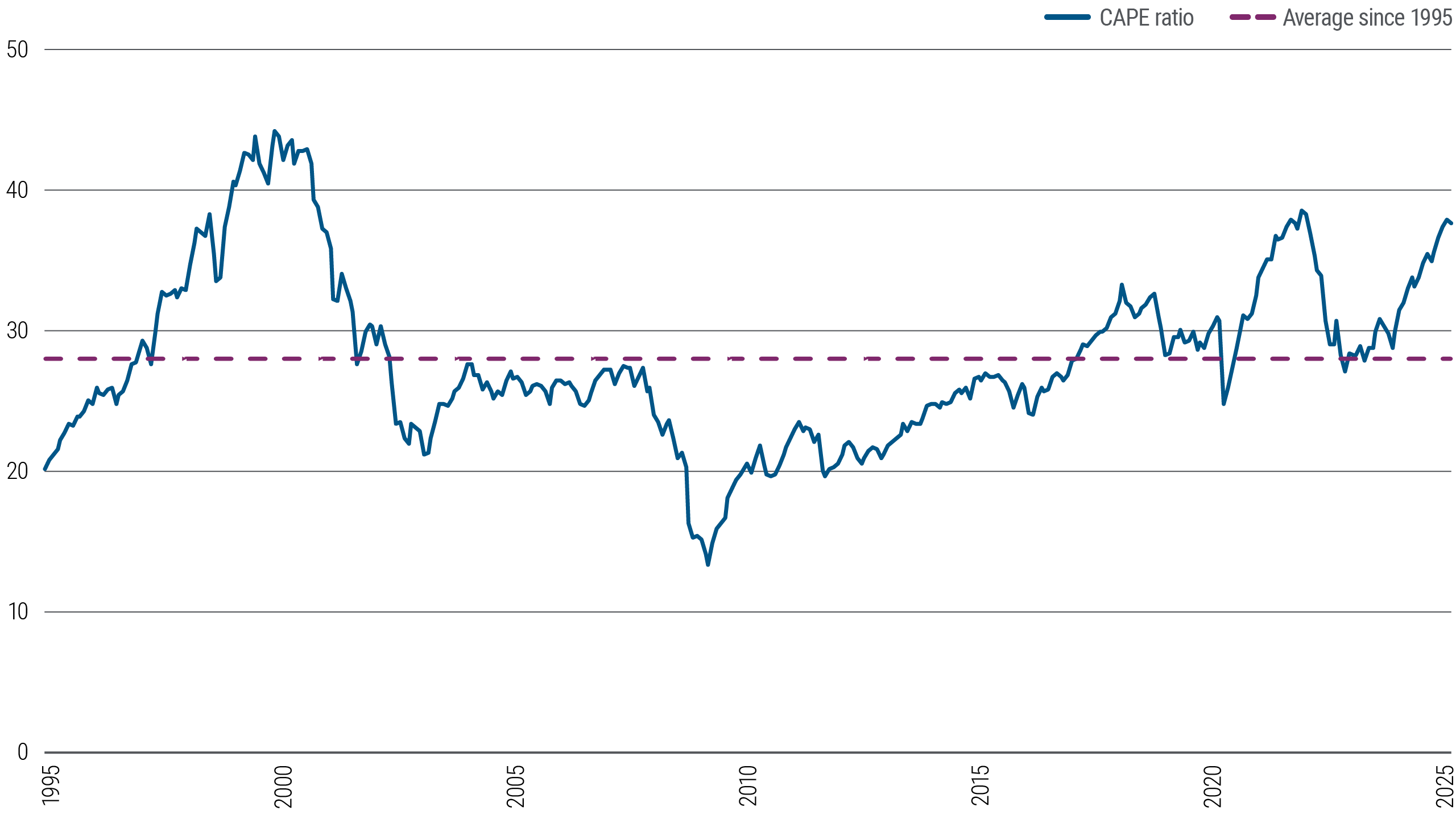 Figure 1 is a line chart with a solid line representing the cyclically adjusted price-to-earnings (CAPE) ratio from 31 January 1995 through 31 January 2025, and a dotted line representing the average level of 28 during that period. From a starting level of 20 in 1995, the ratio steadily rose until it peaked at 44 in 1999 and 2000. It then fell as low as 13 in 2009, climbed to 39 in late 2021, fell back to the average level in 2023, and has climbed to 38 as of January 2025