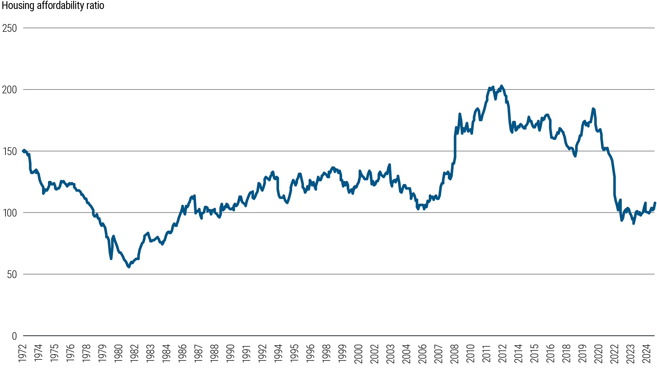 Figure 3 is a line chart showing the ratio of median income to the income required to purchase a median-priced home at 80% loan-to-value and 25% debt-to-income ratio. The x-axis spans from 1972 to 2024, and the y-axis ranges from 0 to 250. The chart illustrates a decline in affordability from 1972 to 1980, followed by a gradual increase peaking above 200 around 2010. Affordability then declines and has stabilized near 100 in recent years.
