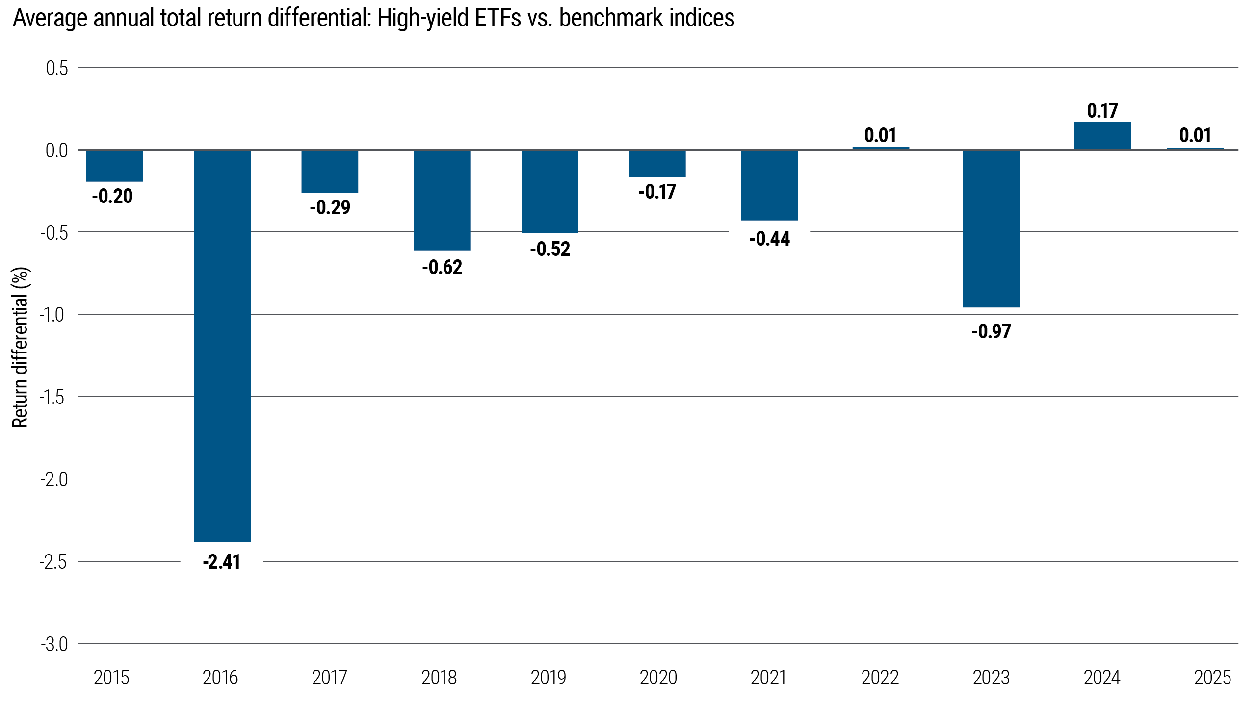 Bar chart showing average annual return differentials between high yield passive ETFs and their benchmark indices from 2015 to 2025. Returns are predominantly negative across most years, indicating that passive ETFs have generally lagged their benchmarks.