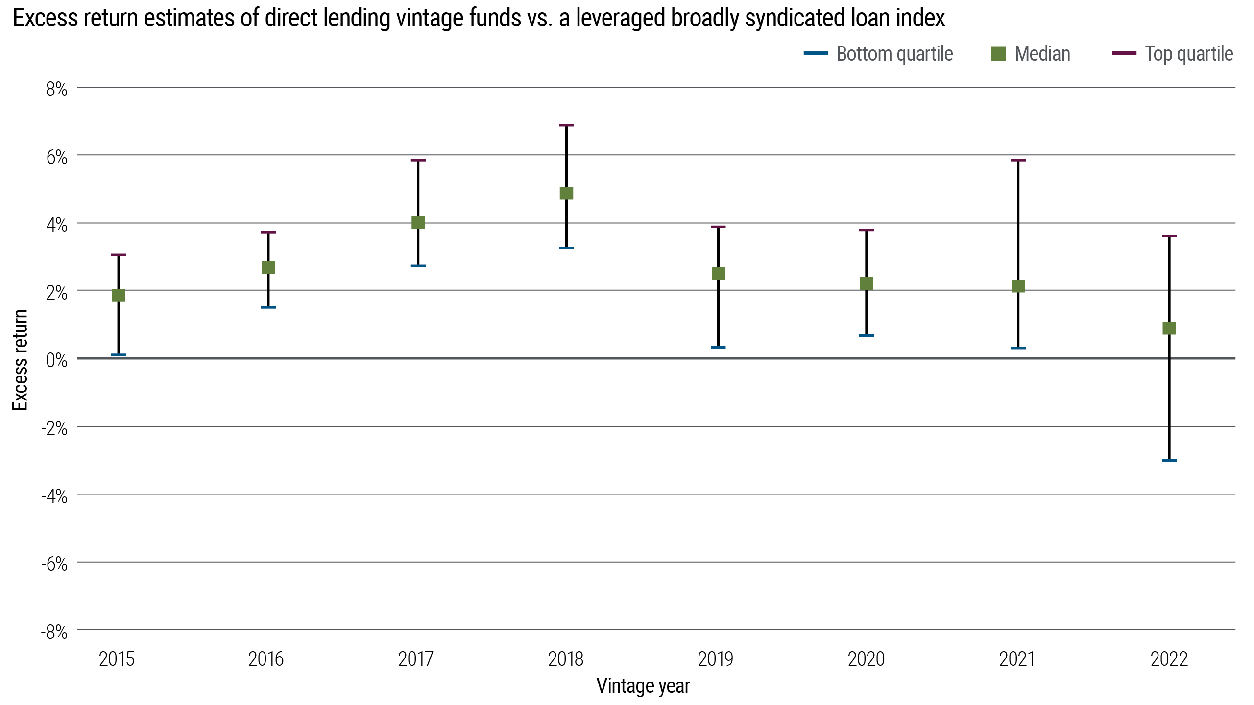 Range chart showing excess returns of direct lending vintage funds versus a leveraged loan benchmark from 2015 to 2022. Median excess returns decline over time, with more recent vintages showing lower and sometimes negative excess returns compared with earlier years.