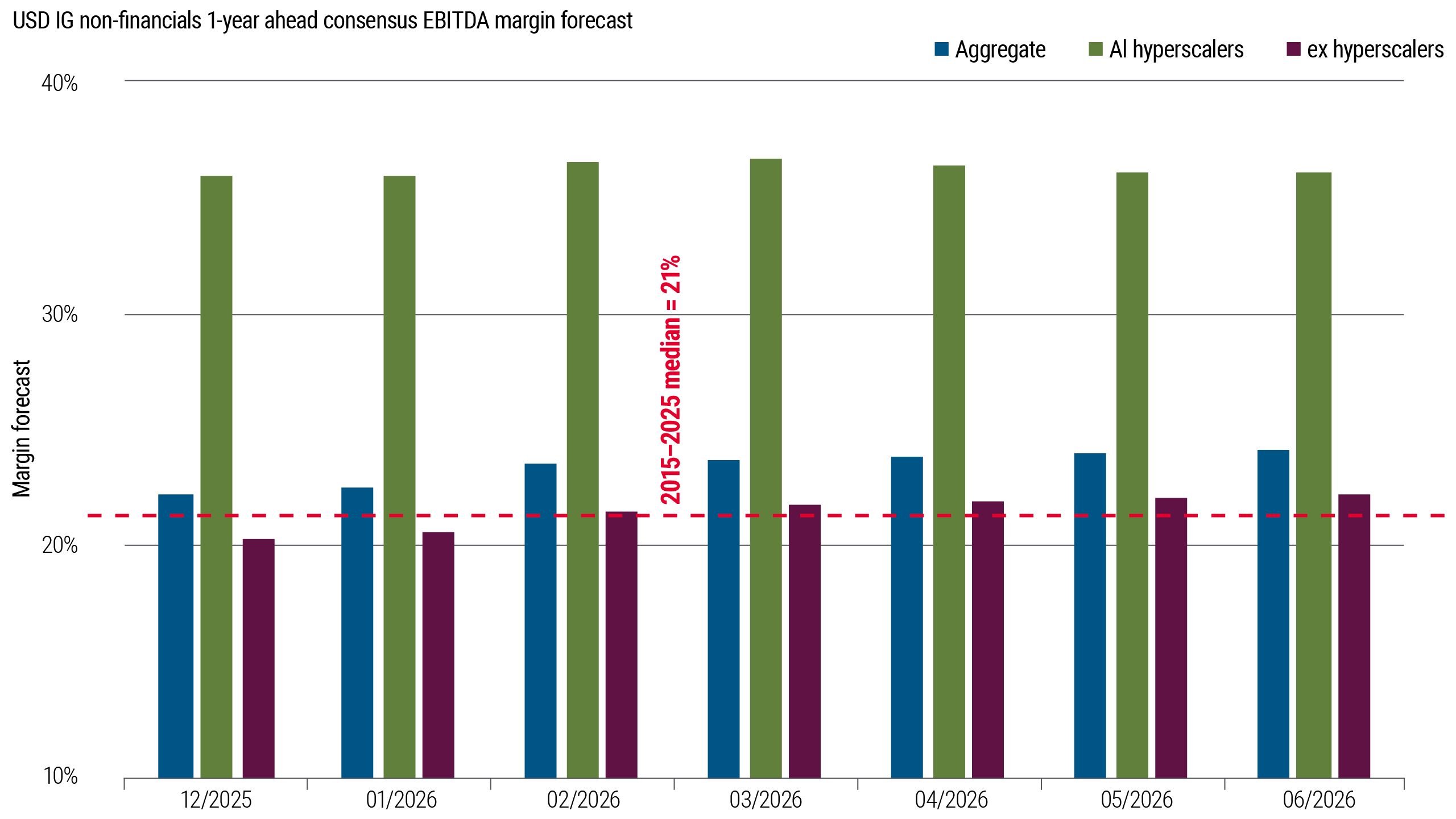 Monthly bar chart showing one-year-ahead EBITDA margin forecasts for USD IG non-financials from December 2025 to June 2026. Aggregate and ex hyperscaler margins rise modestly, while AI hyperscaler margins remain materially higher. A dashed line marks the 2015–2025 median at 21%.