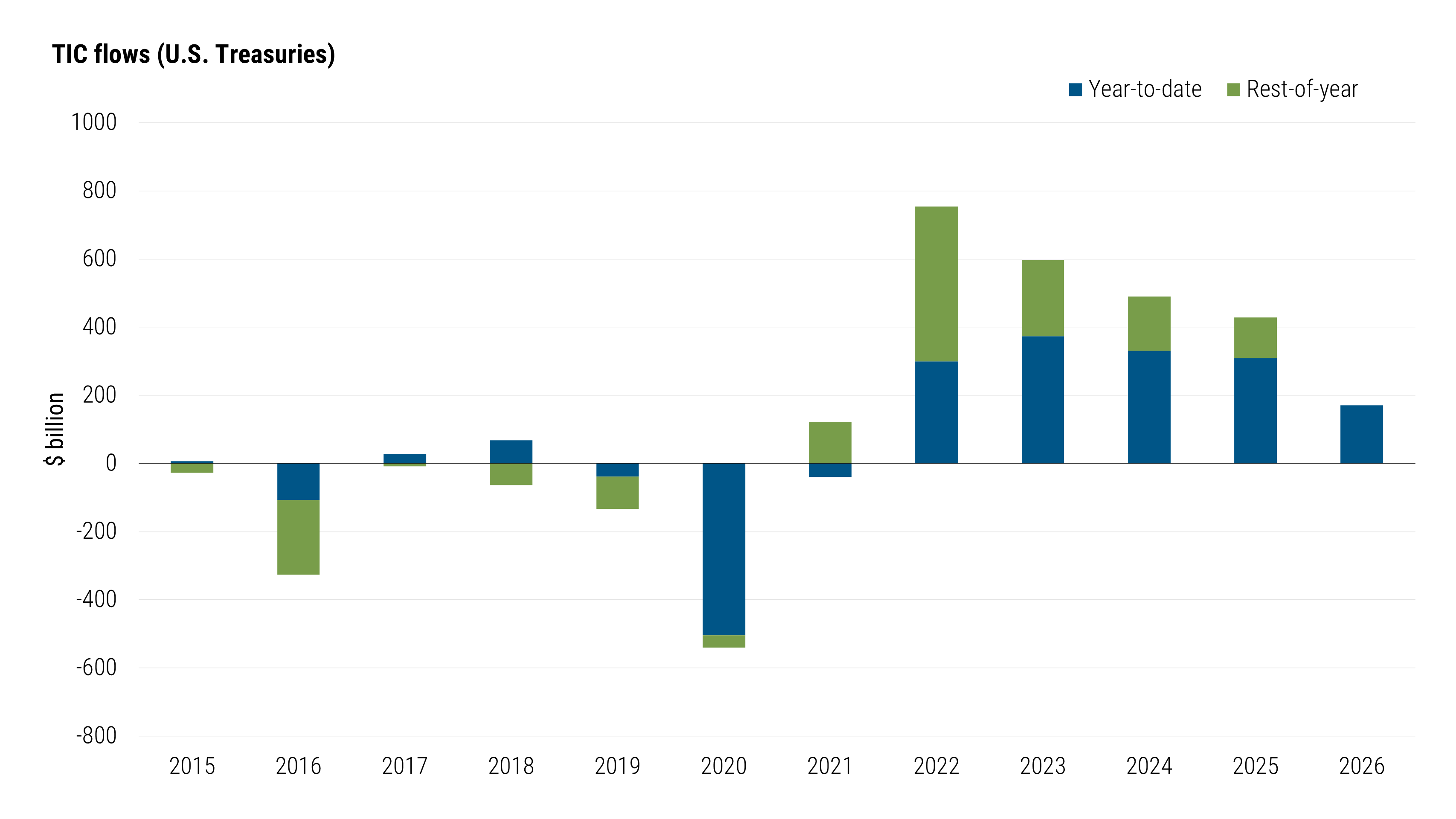Stacked bar chart showing year-to-date and rest-of-year foreign net purchases of U.S. Treasuries from 2015 to 2026. Purchases varied considerably, with a pronounced decline in 2020 and a peak in 2022. Year-to-date purchases remain positive but are lower in 2026 than in recent years. 