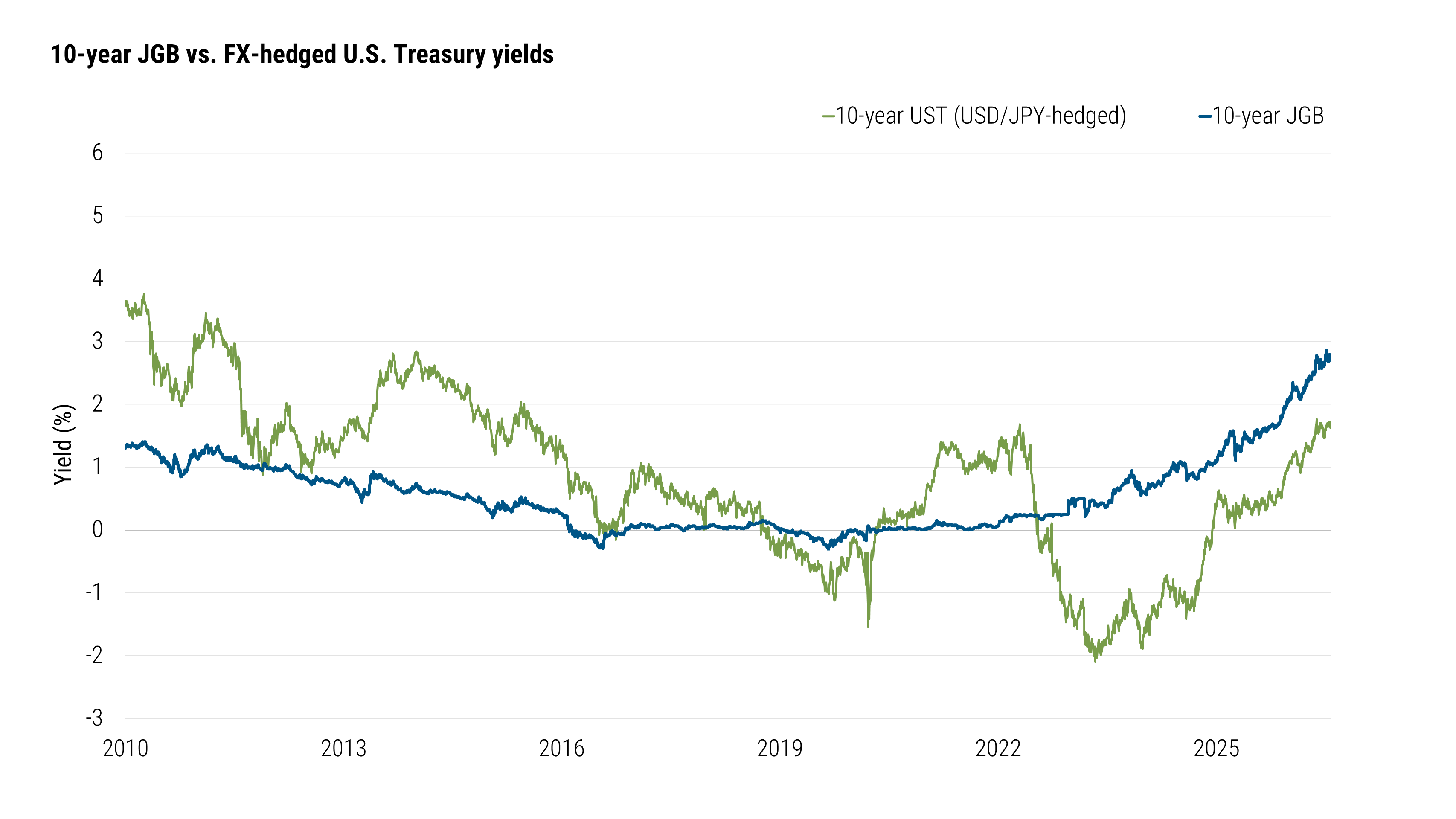 Line chart comparing 10-year Japanese government bond yields with currency-hedged 10-year U.S. Treasury yields from 2010 to 2026. Japanese government bond yields generally declined through the late 2010s before rising sharply after 2022. By 2026, Japanese government bond yields are above the positive yield on currency-hedged U.S. Treasuries. 