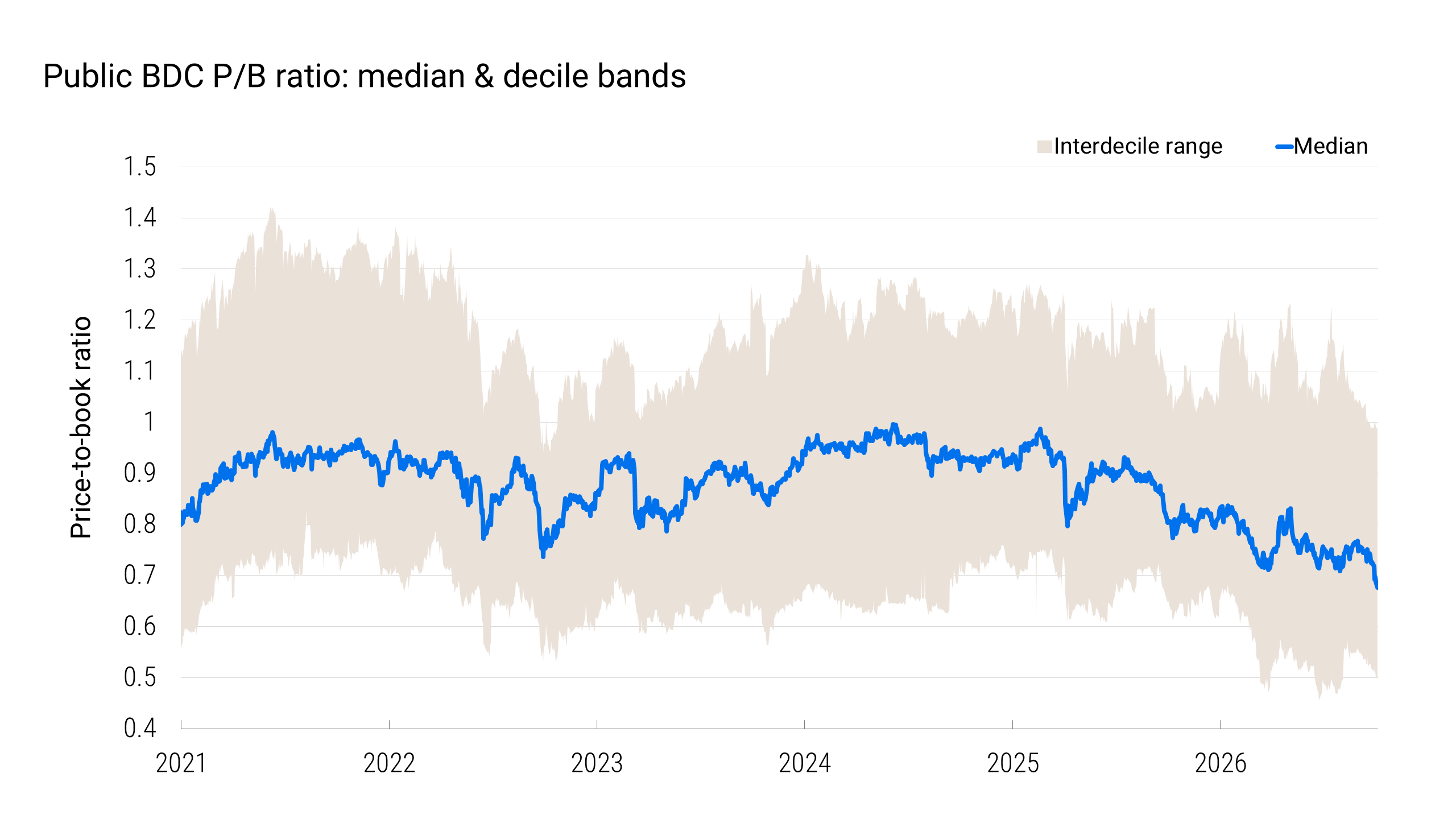 Line chart with a shaded band showing public business development company price-to-book ratios from 2021 through October 2026. The median ends at approximately 0.7, while the band between the 10th and 90th percentiles spans approximately 0.5–1.0.