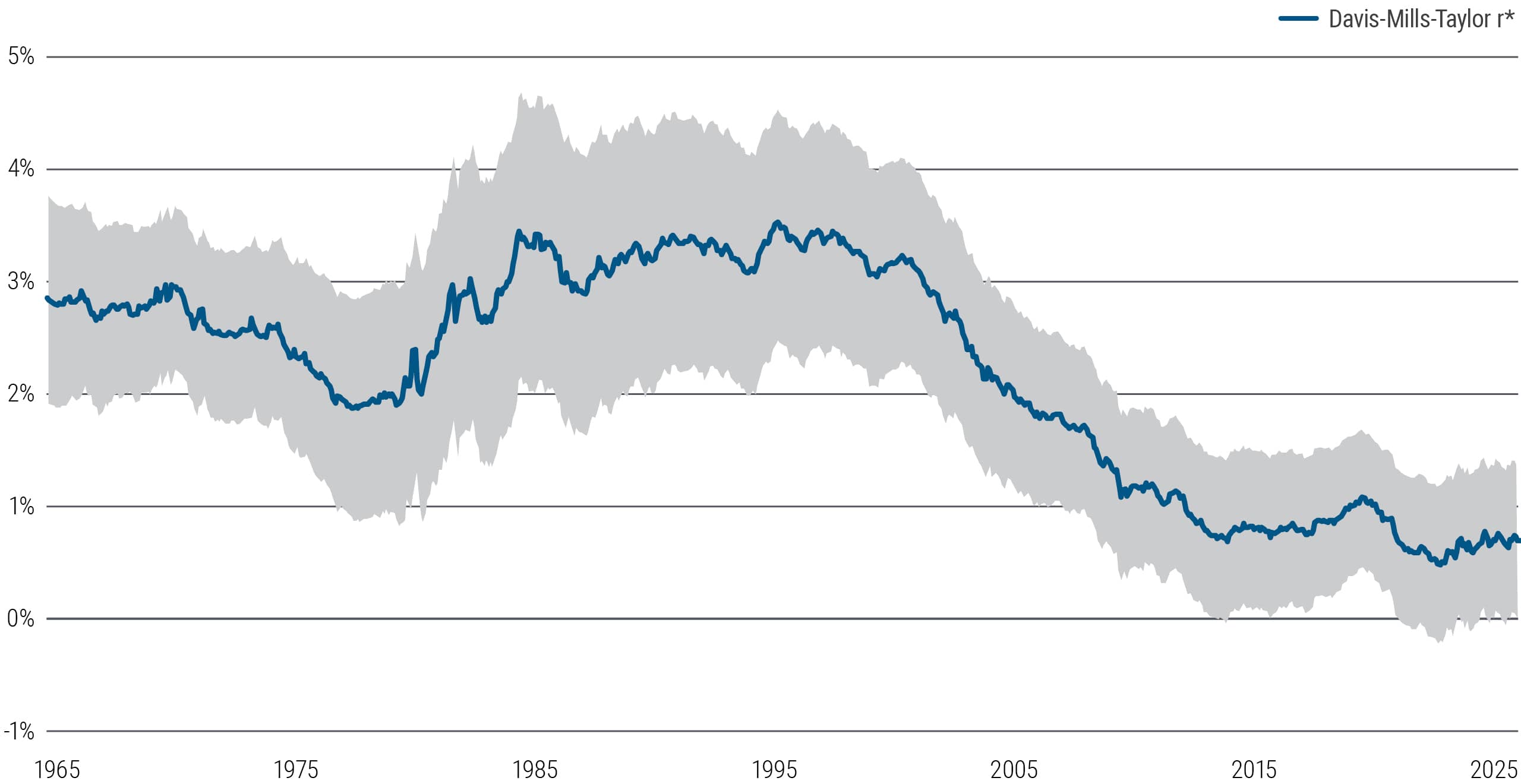 Economic chart showing U.S. r* declining from 3% to near 1% by 2025, highlighting steady real neutral rate despite rising nominal yields.