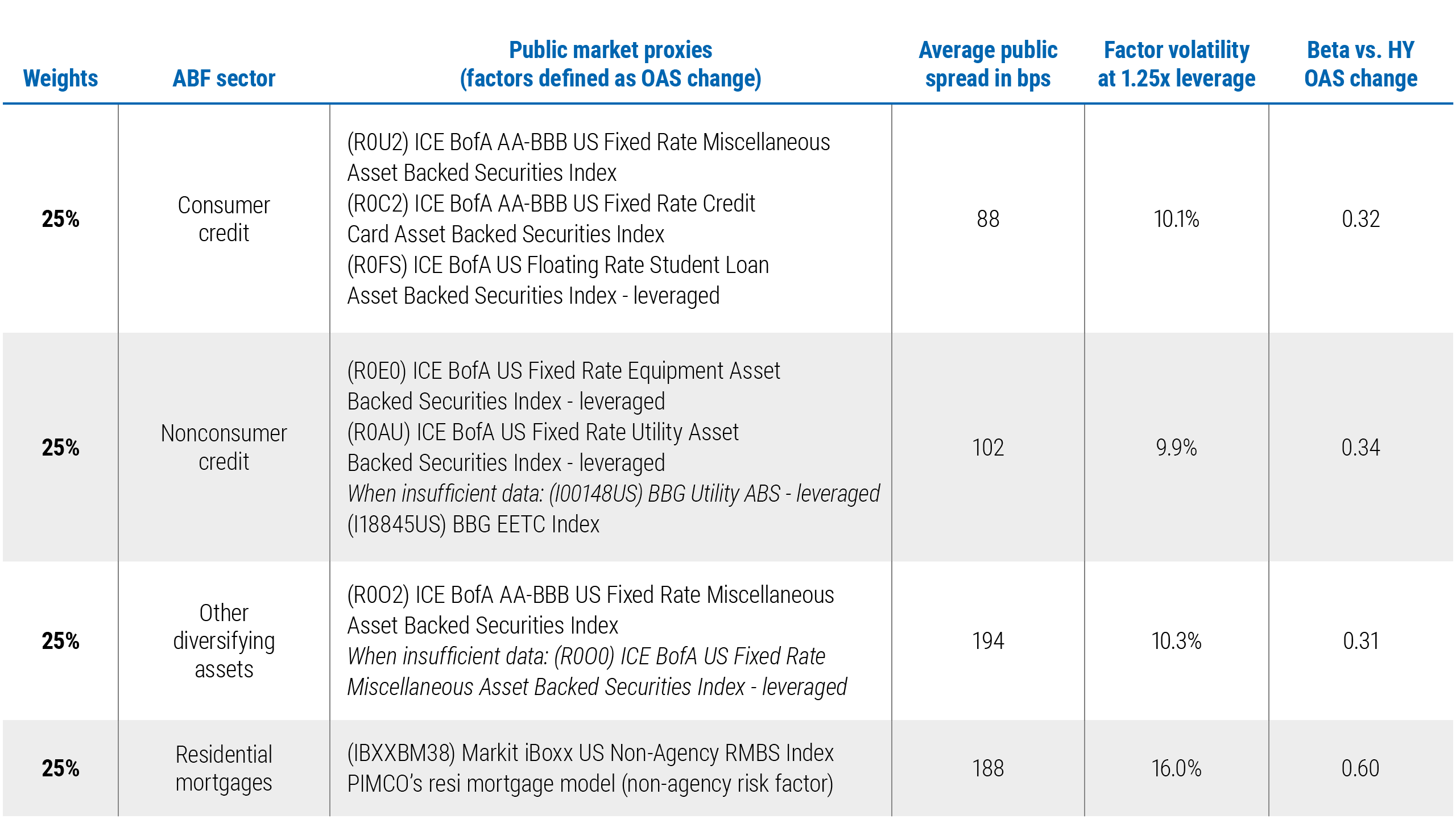 The appendix table outlines the data sources and weights for the construction of ABF credit risk factors. It details the average public spread in basis points, factor volatility at 1.25x leverage, and beta values against HY OAS changes for various sectors, including consumer credit, non-consumer credit, diversifying assets, and residential mortgages. This information is crucial for understanding the underlying risk factors and their contributions to overall credit risk in ABF.