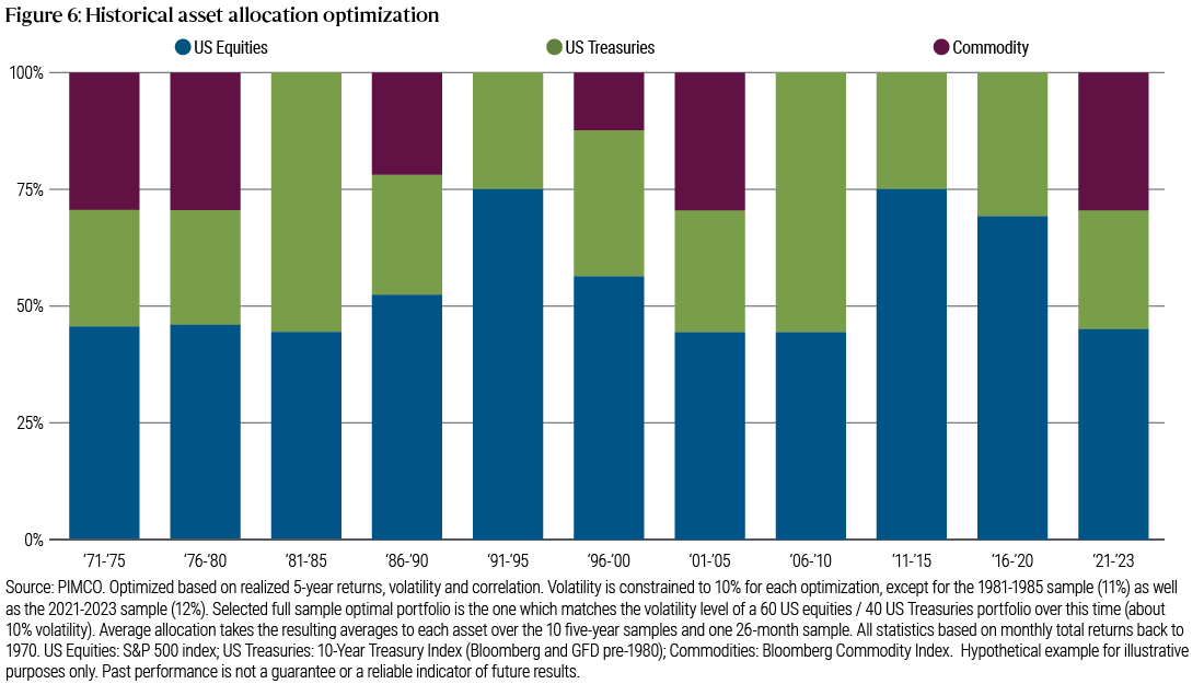 Figure 6.  This chart shows that traditional assets have benefitted from a dedicated commodity allocation. The chart shows that in about half of the 50-year sample, adding commodities to a portfolio was additive to a 60/40 portfolio risk-adjusted return. The portfolio is optimized based on five-year returns, volatility and correlation. 