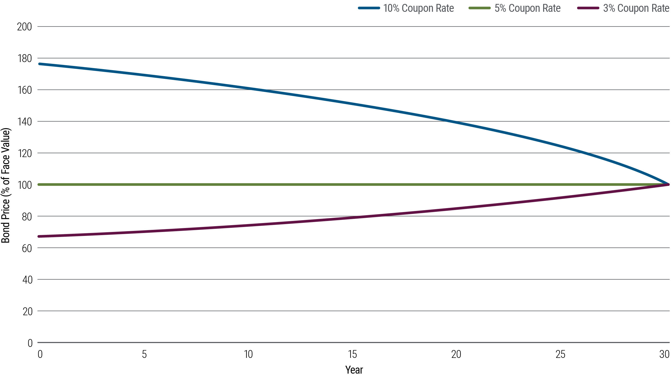 A bar chart shows how a 30-year bond’s price changes over time, from year zero to year 30, for three different coupon rates, at a prevailing interest rate of 5%. The Y-axis represents bond price as a percentage of face value. A straight green line runs across the middle of the chart at a bond price of 100, halfway up the Y-axis. A blue line represents a bond offering of a coupon of 10%. Because it pays more than the prevailing interest rate of 5%, its price is $180 instead of $100 at year zero, then slopes downward and converges with the 100-line by Year 30. Conversely, a purple line represents a bond offering a coupon of 3%. This bond costs about $70 at Year Zero, with its price slowly moving up to $100 by Year 30. All three bonds converge at maturity since they all will repay the face value amount of $100.