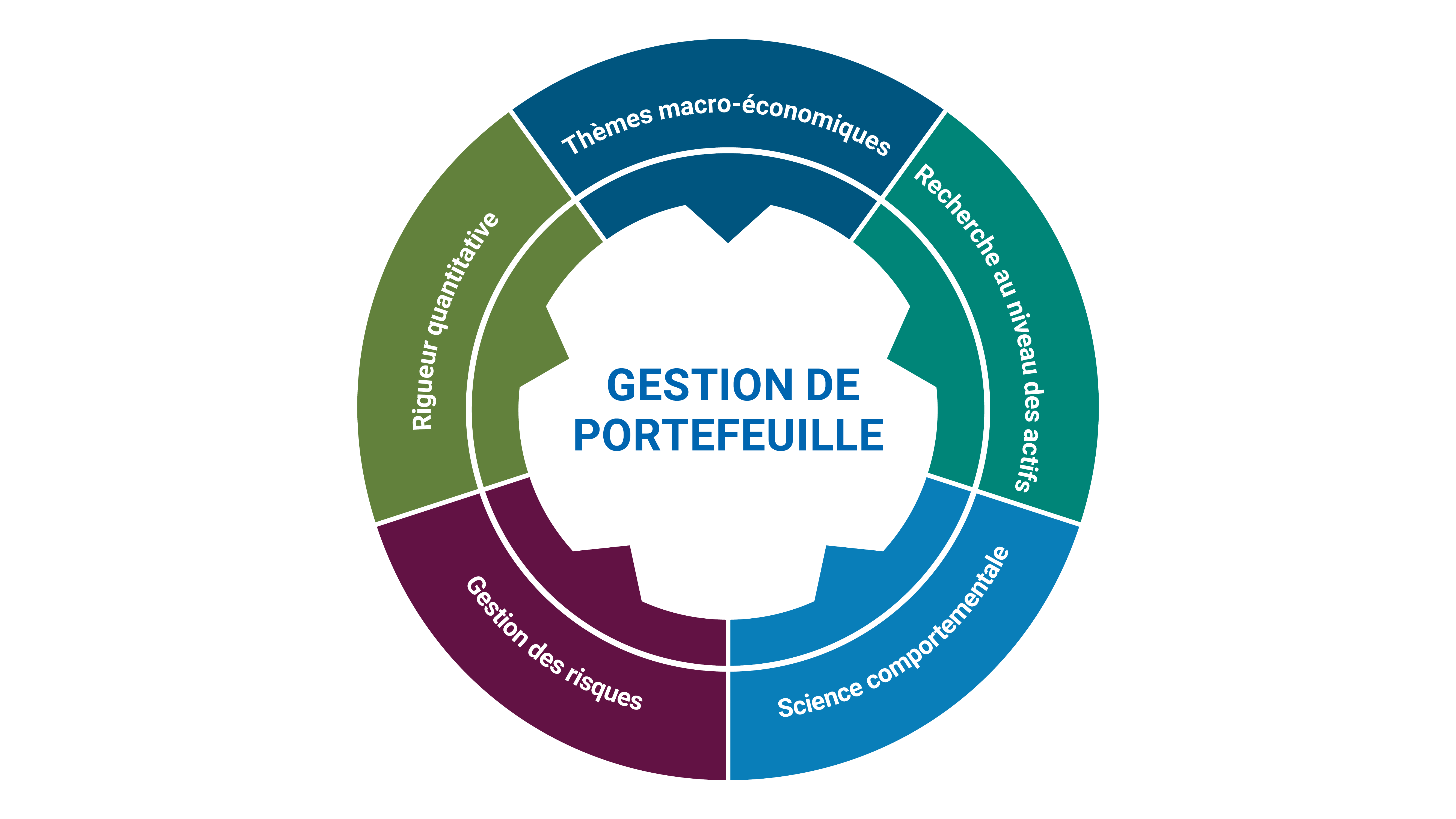 Consistent, Disciplined Approach