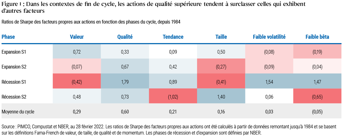  Le tableau de la figure 1 compare les ratios de Sharpe moyens depuis 1984 de différentes catégories d’actions (valeur, qualité, momentum, etc.) au cours de plusieurs phases du cycle économique (première et seconde moitié d’expansion puis première et seconde moitié de récession). Dans la seconde moitié des phases d’expansion économique, les actions de qualité ont généralement affiché un ratio de Sharpe moyen de 0,67, surclassant leurs homologues de momentum (0,42) et de valeur (- 0,07) ainsi que les autres catégories. Des précisions figurent dans les notes en dessous du tableau.