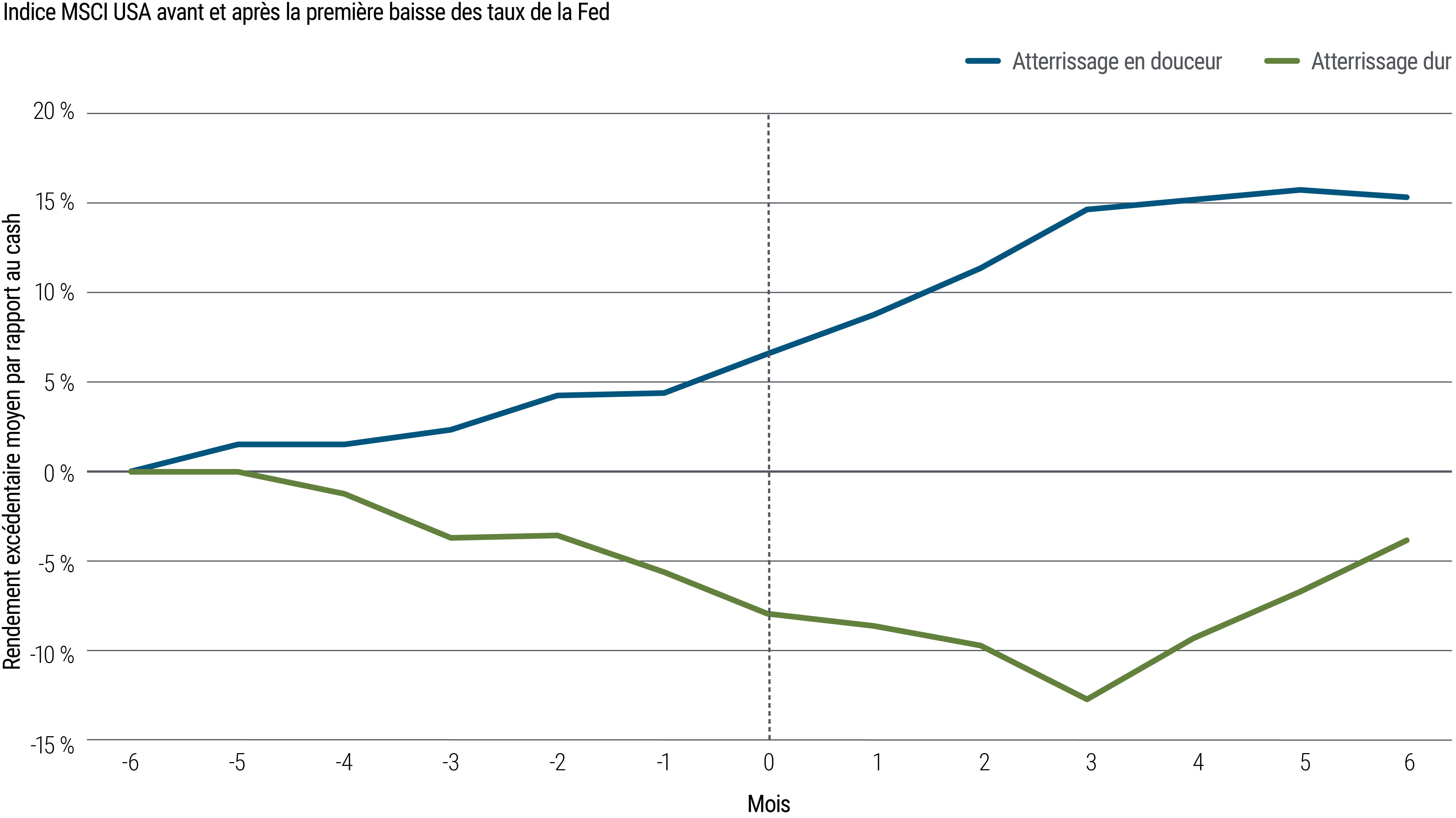 Ce graphique linéaire montre la performance historique moyenne de 1960 à 2020 des actions américaines, représentées par l'indice MSCI USA, sur la période allant de 6 mois avant une première baisse des taux de la Réserve fédérale jusqu'à 6 mois après. Deux séries de données sont présentées. Lorsque l'économie américaine a connu un atterrissage dur (tel que défini ci-dessous dans le graphique), les actions ont eu tendance en moyenne à baisser avant la baisse des taux et pendant environ 3 mois après, atteignant un plancher d'environ 13 % de perte, puis ont légèrement rebondi mais pas au niveau initial. En revanche, dans les atterrissages en douceur, les actions ont augmenté progressivement sur toute la période, ne se stabilisant que légèrement au cours du dernier mois, avec un gain d'environ 15 %.