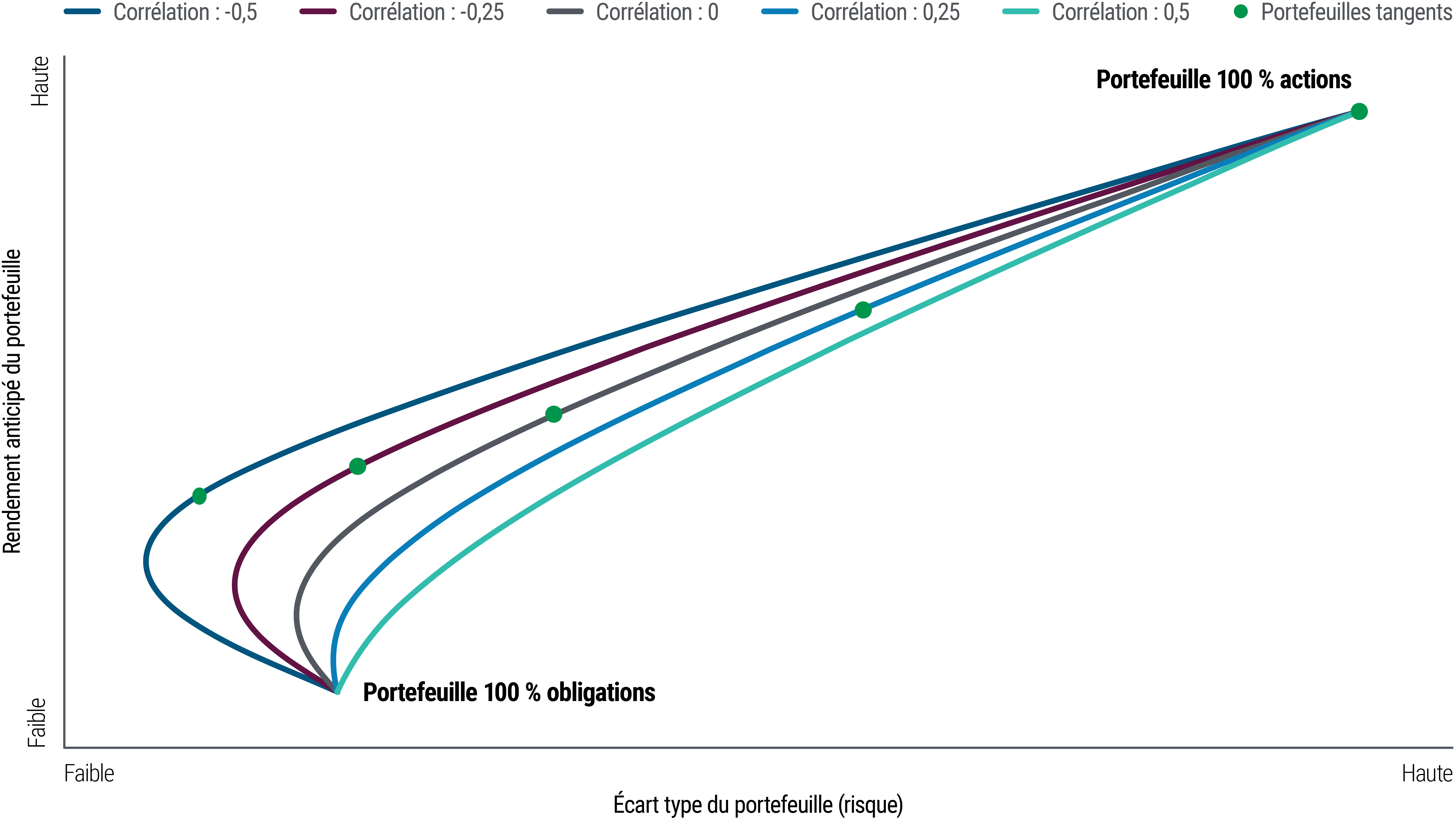 Ce graphique linéaire illustre les limites d'efficacité hypothétiques de portefeuilles mixtes actions/obligations (allant de 100 % d'actions à 100 % d'obligations) dans cinq scénarios différents de corrélation actions/obligations allant de -0,5 à +0,5. Chacune des cinq limites d'efficacité est une courbe tracée en fonction du rendement hypothétique anticipé (du plus bas au plus haut) sur l'axe Y et de l'écart-type hypothétique (en tant que représentation du risque, du plus faible au plus élevé) sur l'axe X. Lorsque la corrélation est positive, la limite d'efficacité est une ligne presque droite s'élevant à partir du portefeuille 100 % obligations, moins risqué et au rendement anticipé plus faible, jusqu'au portefeuille 100 % actions, plus risqué et au rendement anticipé plus élevé. Toutefois, lorsque la corrélation est positive, la limite d'efficacité s'incurve vers la gauche avant de se déplacer vers la droite, ce qui indique qu'une combinaison d'actions et d'obligations peut offrir un potentiel de rendement légèrement plus élevé pour un risque attendu plus faible.