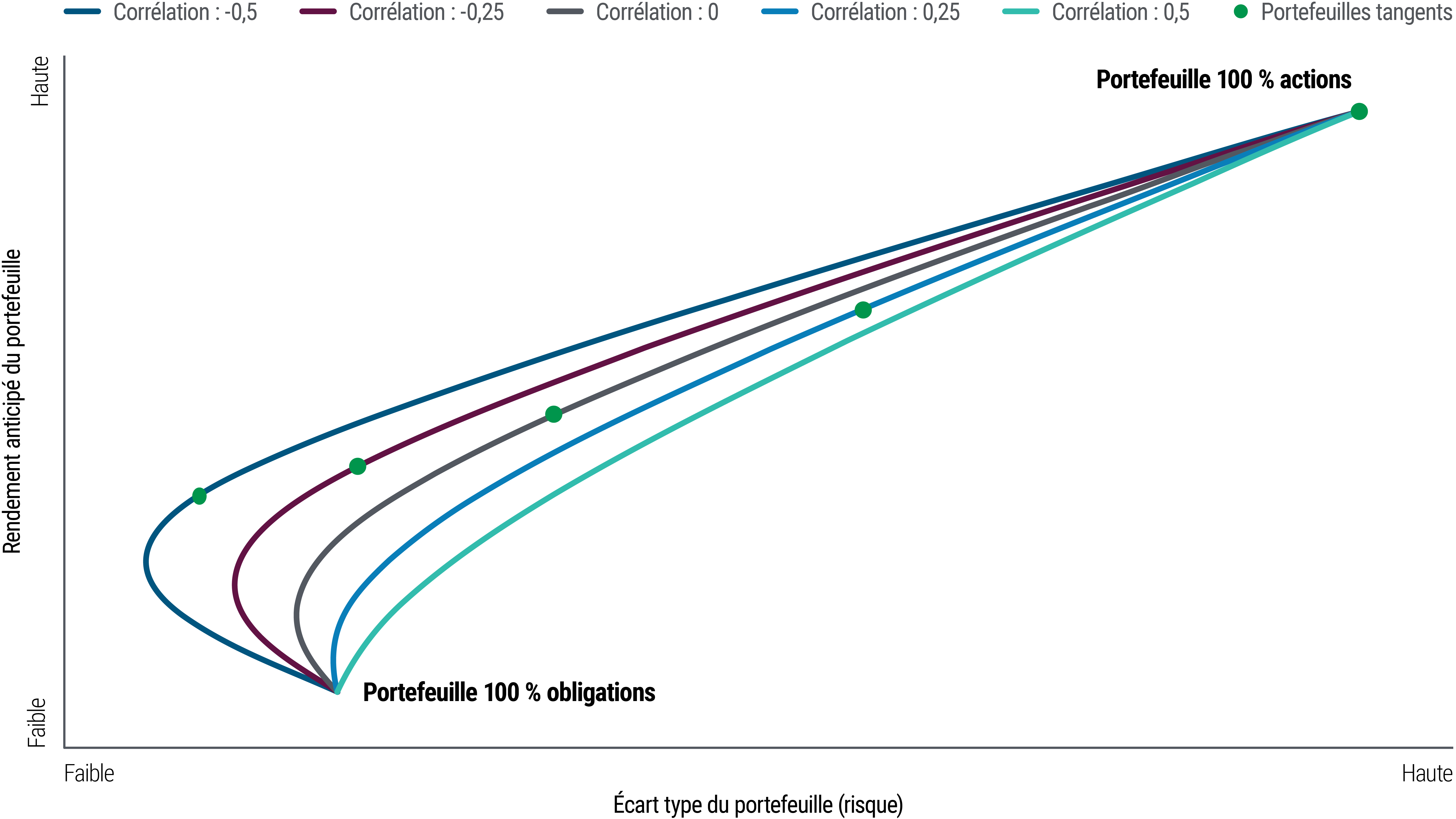 Ce graphique linéaire illustre les limites d'efficacité hypothétiques de portefeuilles mixtes actions/obligations (allant de 100 % d'actions à 100 % d'obligations) dans cinq scénarios différents de corrélation actions/obligations allant de -0,5 à +0,5. Chacune des cinq limites d'efficacité est une courbe tracée en fonction du rendement hypothétique anticipé (du plus bas au plus haut) sur l'axe Y et de l'écart-type hypothétique (en tant que représentation du risque, du plus faible au plus élevé) sur l'axe X. Lorsque la corrélation est positive, la limite d'efficacité est une ligne presque droite s'élevant à partir du portefeuille 100 % obligations, moins risqué et au rendement anticipé plus faible, jusqu'au portefeuille 100 % actions, plus risqué et au rendement anticipé plus élevé. Toutefois, lorsque la corrélation est positive, la limite d'efficacité s'incurve vers la gauche avant de se déplacer vers la droite, ce qui indique qu'une combinaison d'actions et d'obligations peut offrir un potentiel de rendement légèrement plus élevé pour un risque attendu plus faible.