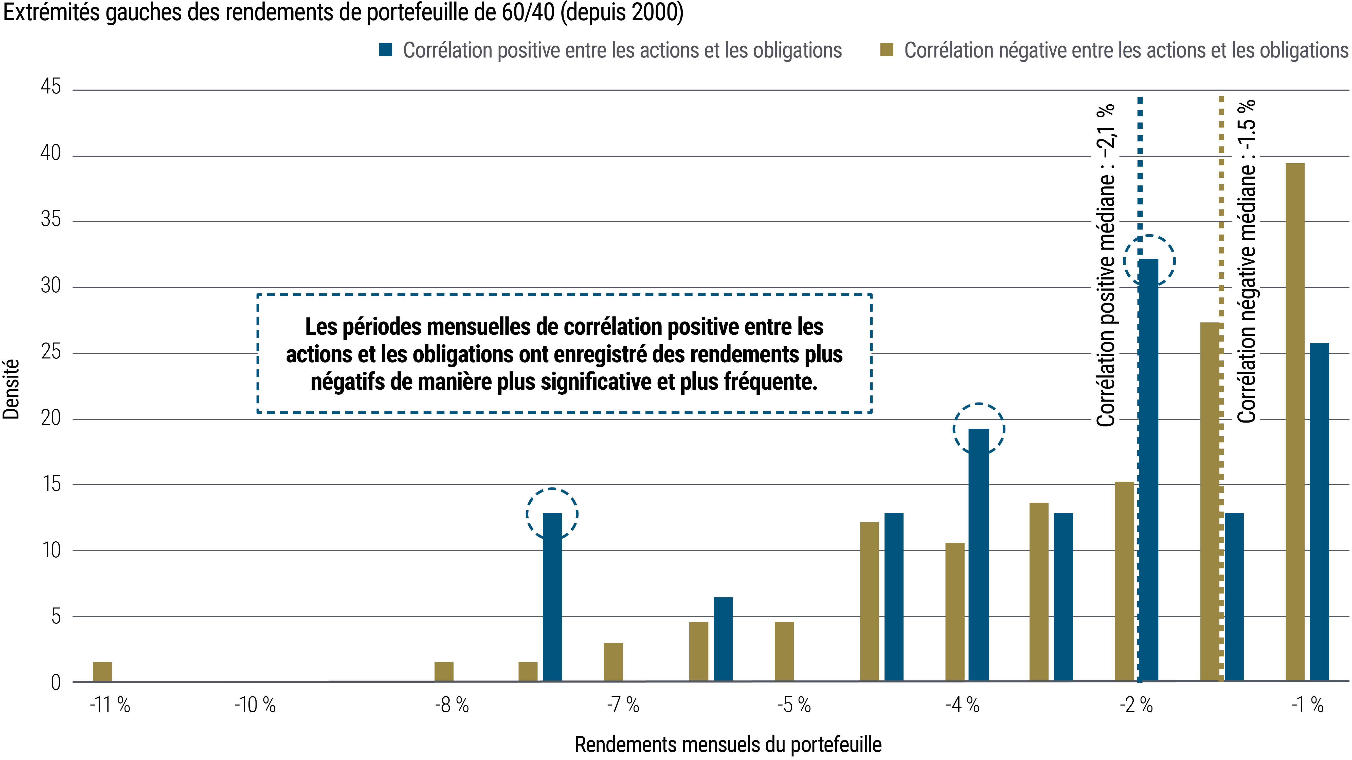 Ce graphique à barres montre la performance mensuelle historique moyenne d'un portefeuille 60 % actions / 40 % obligations de janvier 2000 à octobre 2024, mais en indiquant uniquement les périodes de performance négative, et en les subdivisant selon que ces périodes ont eu lieu lorsque la corrélation actions/obligations était positive ou négative. Lorsque la corrélation était positive, la performance médiane était de −2,1 %, et lorsque la corrélation était négative, la performance médiane était légèrement meilleure, à −1,5 %. Les périodes de corrélation positive ont vu des rendements négatifs plus fréquents. 