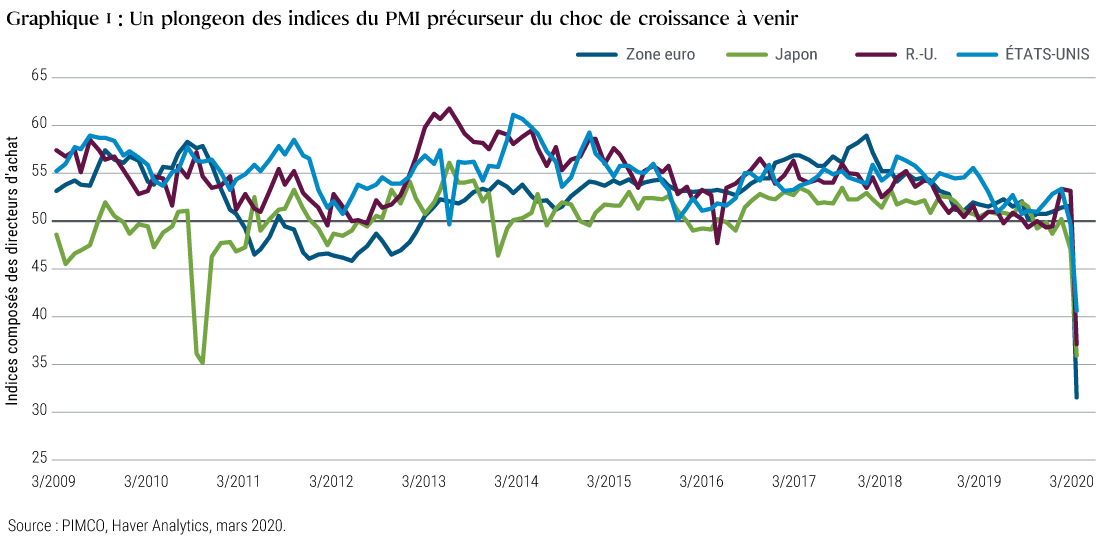 Ce graphique représente les indices composés des directeurs d'achat pour la zone euro, le Japon, le Royaume-Uni et les États-Unis. Au cours des 10 dernières années, tous ont largement évolué entre 45 et 60, à l'exception de celui du Japon pendant une brève période en 2011. En mars 2020, les quatre composés du PMI ont nettement baissé pour tomber à 31,4 dans la zone euro, 35,8 au Japon, 37,1 au Royaume-Uni et 40,5 aux États-Unis.