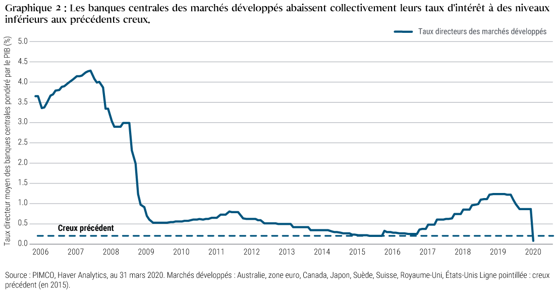 Ce graphique représente le taux directeur moyen des banques centrales pondéré par le PIB de huit grands pays développés. Avant la crise financière mondiale de 2008-2009, celui-ci dépassait légèrement le seuil de 4 %. Au lendemain de la crise, il avait chuté jusqu'à un creux de 0,2 %, atteint en 2015, avant de remonter progressivement au-dessus de 1 %. En mars 2020, il est retombé en dessous de 0,1 %, les banques centrales revenant au chevet de l'économie.