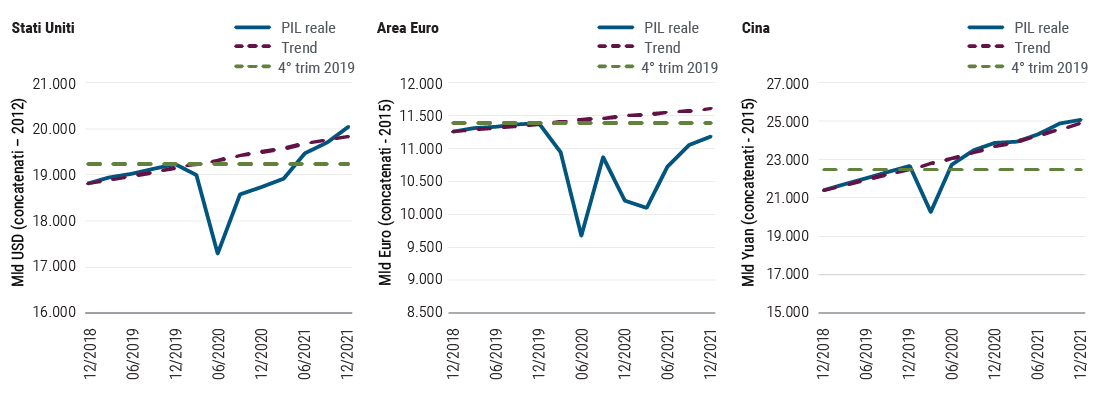 Le graphique 1 représente les prévisions de PIB (produit intérieur brut) réel dans les trois grandes économies (États-Unis, zone euro et Chine) par rapport à la tendance suivie par chacune et à son niveau au quatrième trimestre 2019. Aux États-Unis, après la dégringolade du premier semestre 2020, le PIB réel devrait renouer avec son niveau du quatrième trimestre 2019 vers le milieu de l'année 2021 et poursuivre ensuite sa tendance. Dans la zone euro, le PIB réel risque de rester inférieur à son niveau du quatrième trimestre 2019 jusqu'à la fin de cette année, sans renouer avec sa tendance antérieure sur la période. En Chine, le PIB réel a au contraire dépassé son niveau du quatrième trimestre 2019 en yuans enchainés dès le milieu de l'année 2020 et a déjà renoué avec sa tendance antérieure, de sorte qu'il devrait dépasser 25 billions de yuans d'ici la fin de l'année 2021.