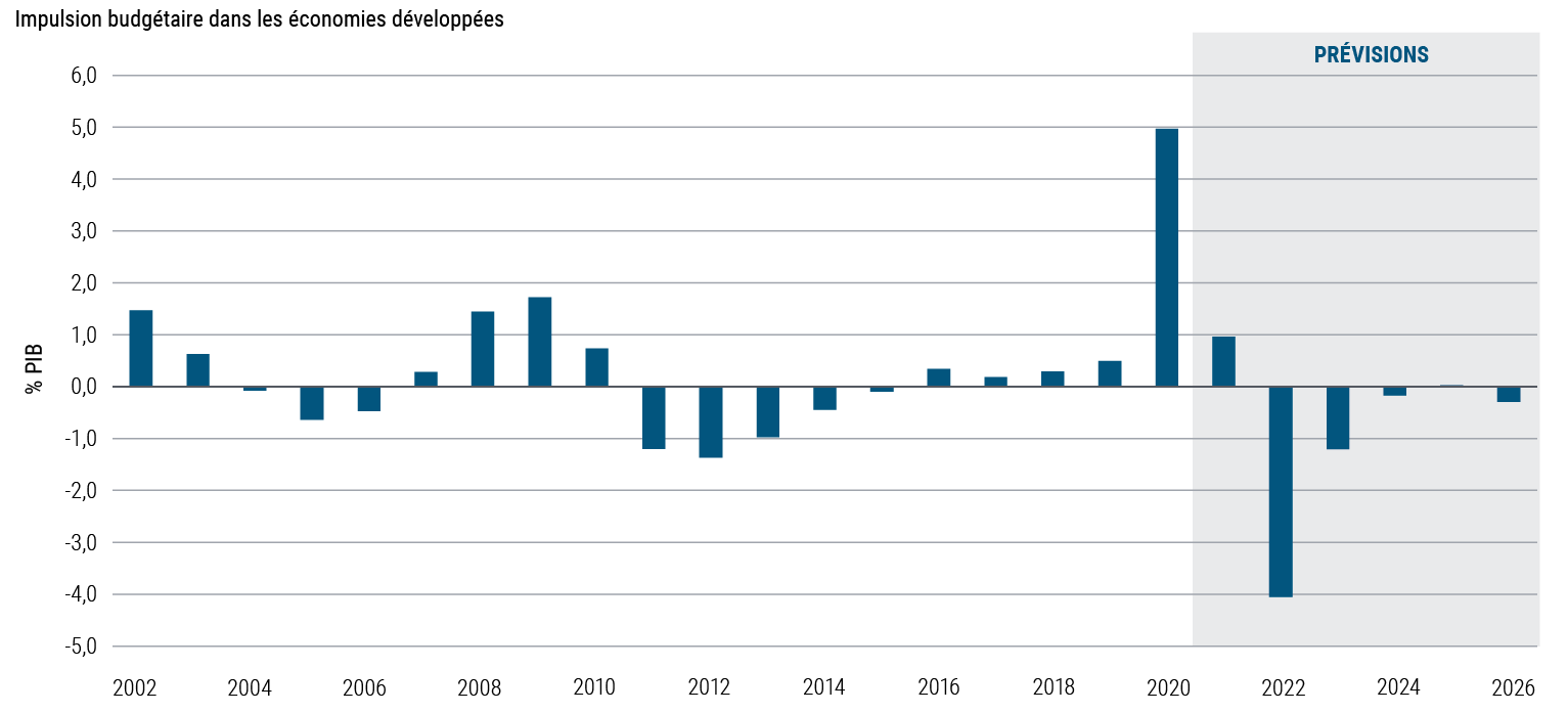 Le graphique 1 illustre sous forme de barres l'impulsion budgétaire annuelle aux États-Unis, au Royaume-Uni, dans l'Union européenne, au Canada et au Japon, telle que mesurée par la variation pondérée par le PIB du solde primaire structurel. De 2002 à 2019, celle-ci oscillait entre -1,5 % et 1,5 %, avant d'atteindre 4,9 % en 2020. PIMCO table dans ses projections sur une impulsion budgétaire qui retombe à 0,9 % en 2021, puis s’enfonce à -4,1 % en 2022, contribuant ainsi fortement à un ralentissement dont l’intensité diminuera dans les années suivantes.