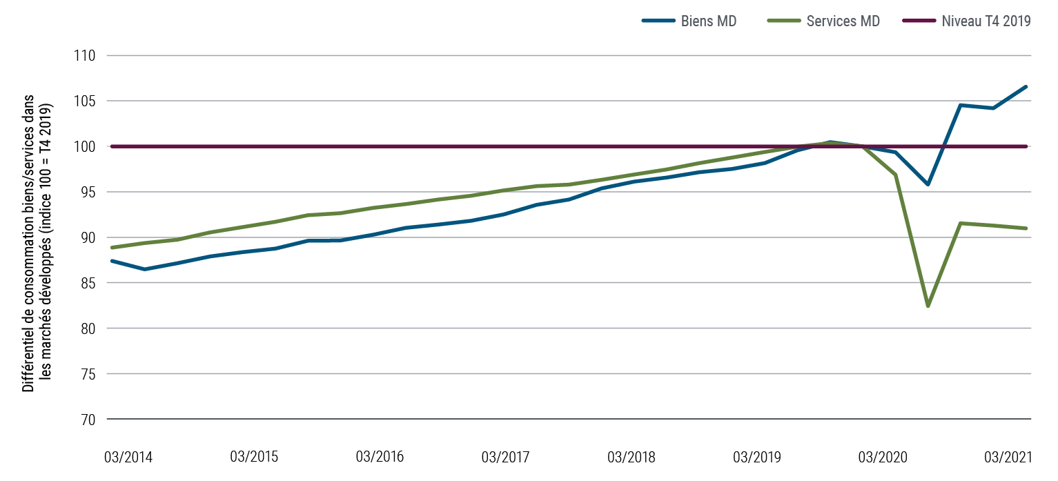 Le graphique 2 illustre en deux courbes la consommation des biens et des services respectivement, au Canada, dans la zone euro, au Japon, au Royaume-Uni et aux États-Unis (en partant d'une base 100 au quatrième trimestre 2019). De 2014 à fin 2019, les deux courbes suivent une progression généralement identique, celle des services surpassant légèrement l'autre. Toutefois, au deuxième trimestre 2020, la courbe des services a chuté à 83, tandis quecelle des biens ne fléchissait qu’à 96. Lors du redressement de l'économie qui a suivi, la consommation de biens a atteint 107 au quatrième trimestre 2021, tandis que celle des services ne remontait qu'à 91. 