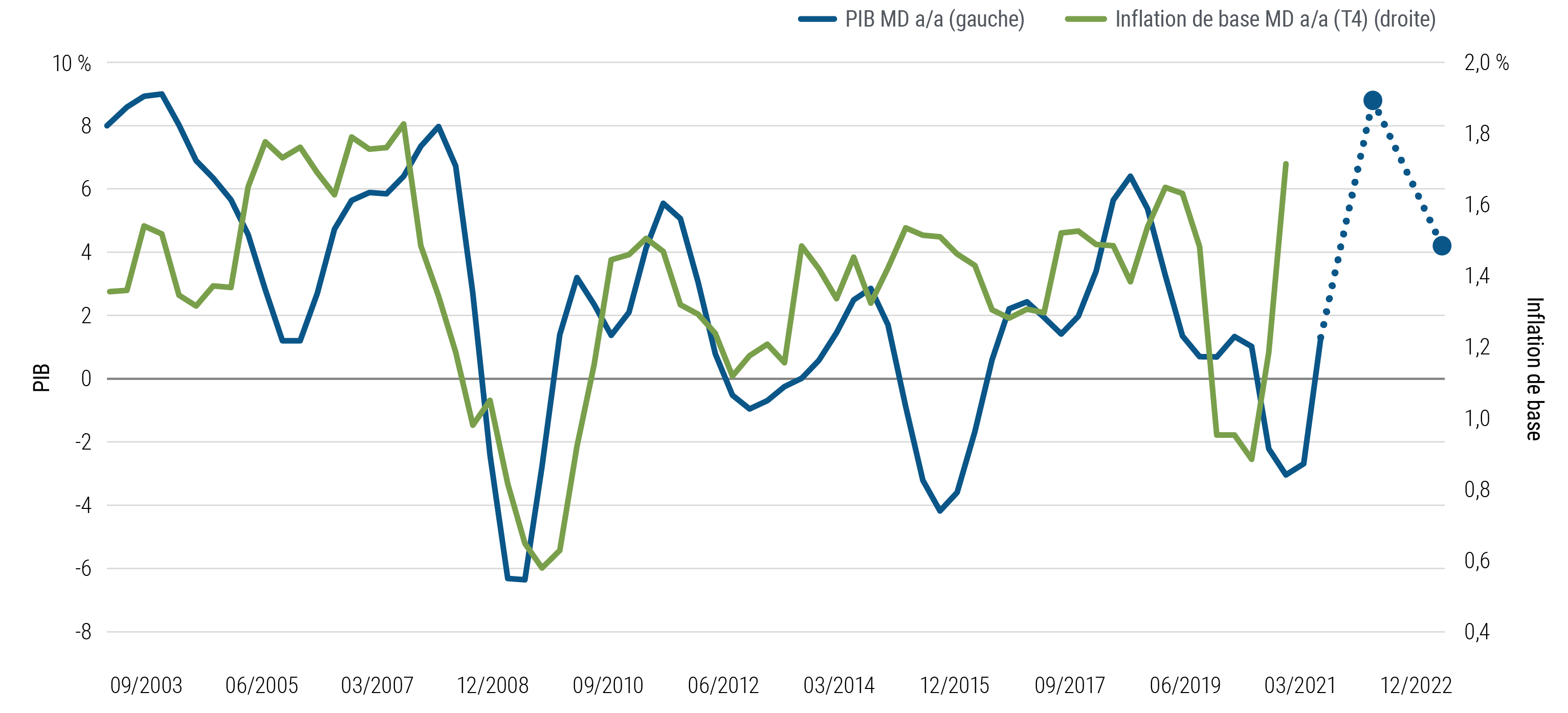 Le graphique 3 représente par deux courbes les tendances du PIB et de l'inflation de base (quatre trimestres plus tard) depuis 2003, au Canada, dans la zone euro, au Japon, au Royaume-Uni et aux États-Unis. L'inflation a souvent eu tendance à suivre la croissance du PIB, notamment durant la crise financière mondiale de 2008-2009 et durant la récession provoquée par la pandémie, en 2020. PIMCO prévoit que la croissance annuelle moyenne du PIB culmine dans ces régions en 2021, puis ralentisse ensuite (tout en restant positive) en 2022. L'inflation a fortement augmenté en 2021 (comme nous le précisons dans ce document) et atteindra elle aussi un pic, avant de ralentir à l'horizon cyclique..