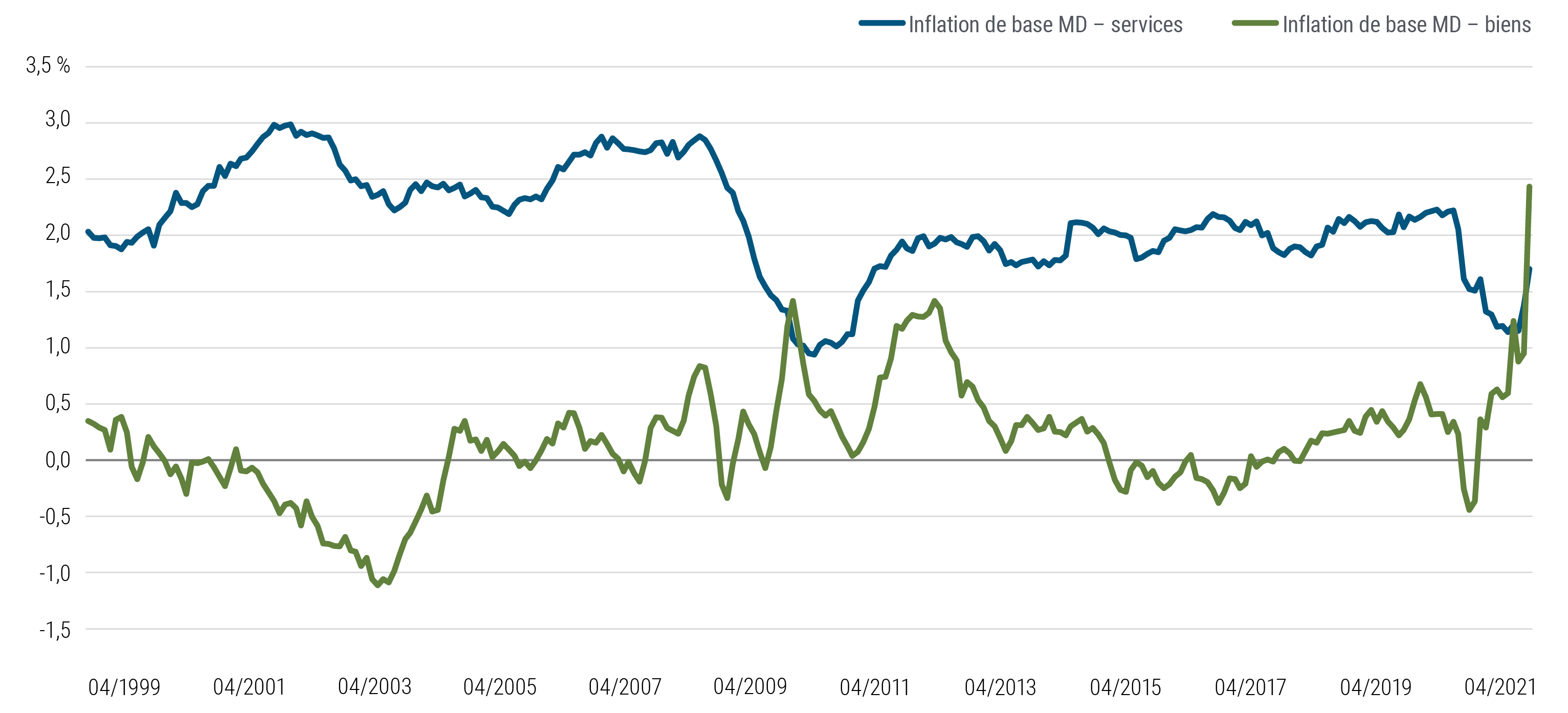 Le graphique 4 illustre en deux courbes pondérées en fonction du PIB le cumul de l'inflation de base du prix des services et des biens respectivement, au Canada, dans la zone euro, au Japon, au Royaume-Uni et aux États-Unis d'avril 1999 à avril 2021. À l’exception d'un court épisode survenu début 2010, les prix de base des services ont toujours augmenté plus vite que ceux des biens, mais la tendance s’est inversée à partir de début 2021 à cause des perturbations d'après-pandémie et de l'évolution de la demande.