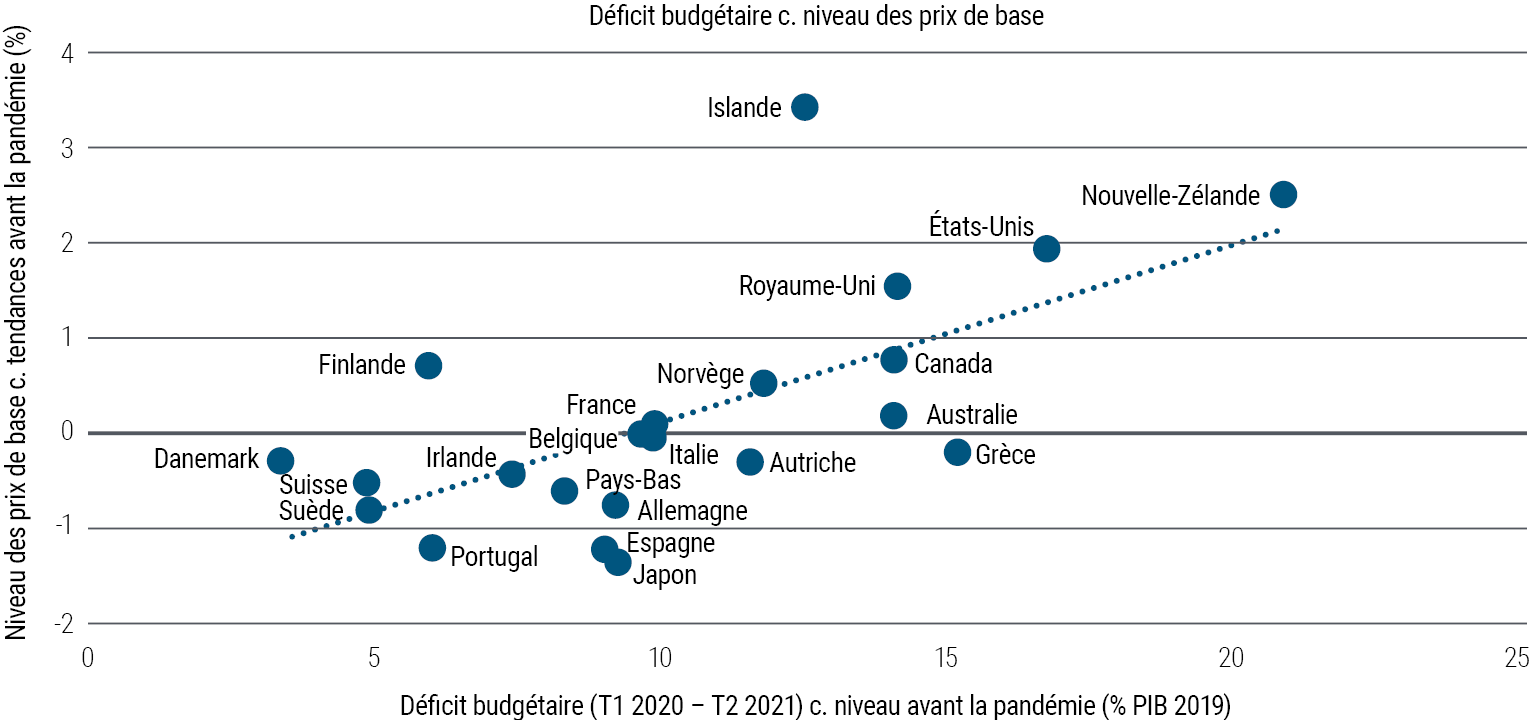 Graphique 3 : Les mesures budgétaires ont contribué à l’inflation dans les grandes économies