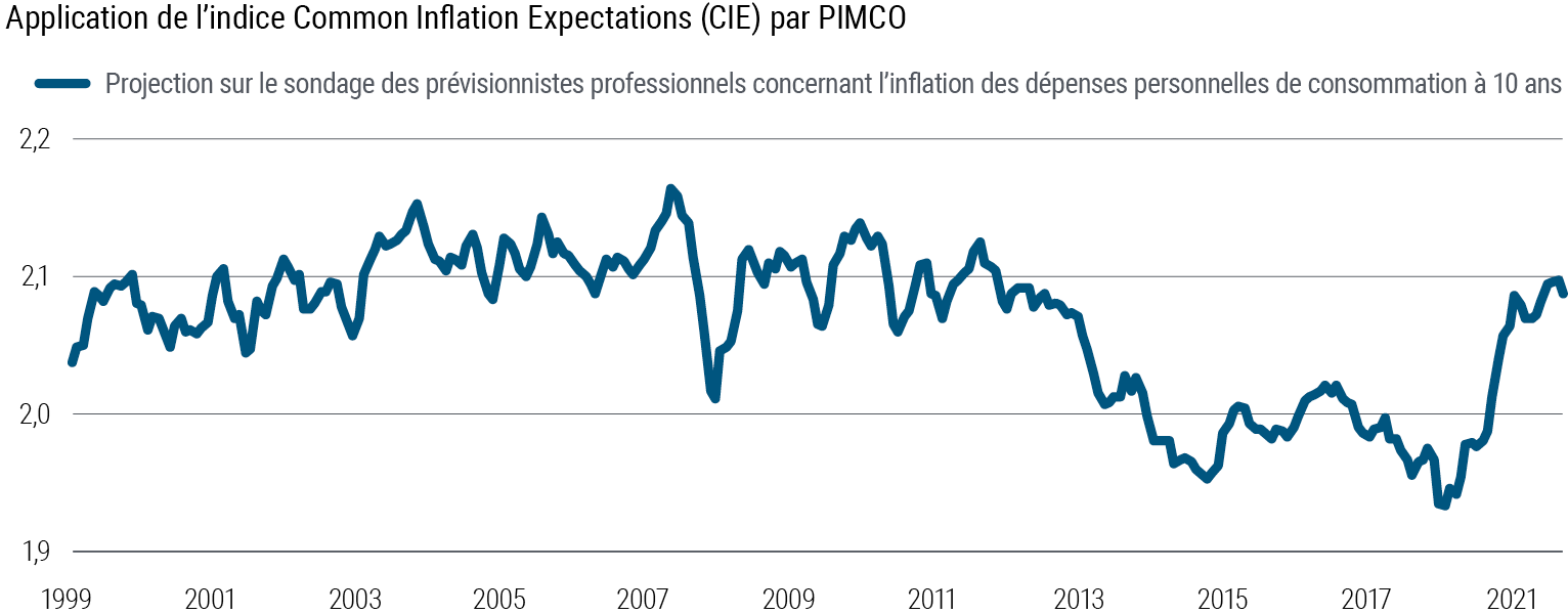 La courbe du graphique 2 représente l’indice des anticipations d’inflation aux États-Unis de 1999 à mars 2022. Au cours de cette période, l’indice évolue entre un plancher de 1,95, en mai 2020, et un sommet de 2,16, en juin 2008. Le niveau actuel de 2,09 correspond à la moyenne à long terme. Les sources de ces données et d’autres informations figurent en dessous du graphique.