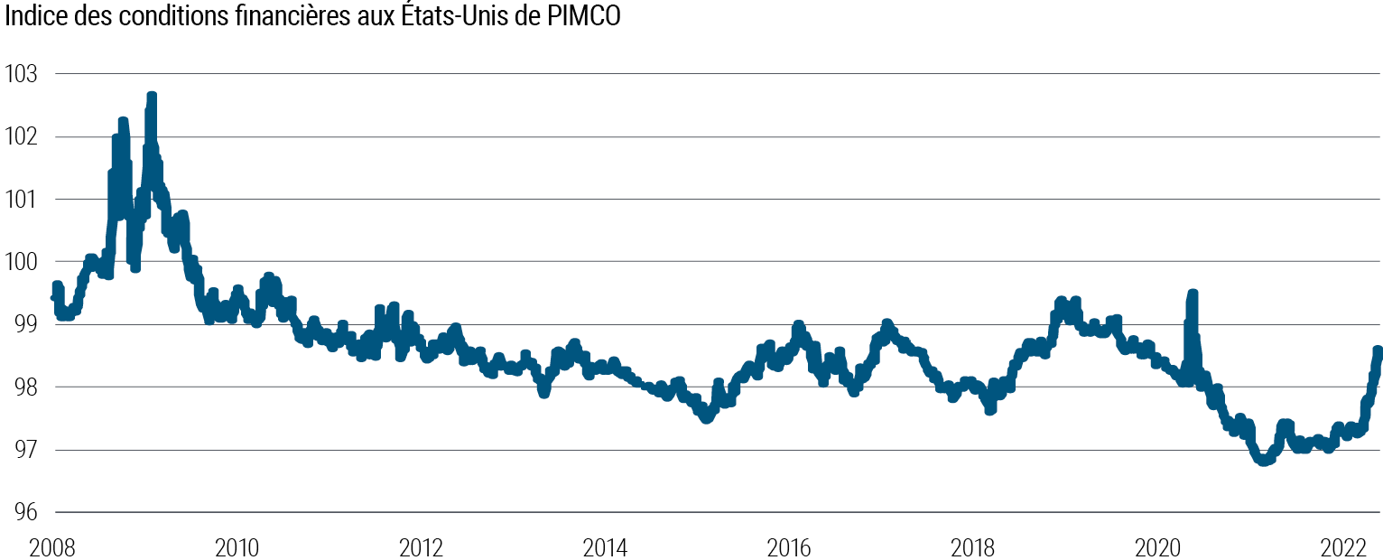 La courbe du graphique 3 représente l’indice des conditions financières aux États-Unis de PIMCO, un indice exclusif qui synthétise plusieurs variables économiques (des détails figurent dans les notes sous le graphique). Les données s’étendent de 2008 à mars 2022. Durant cette période, l’indice a culminé à 102,7, en mars 2009, pour atteindre un plancher de 96,8, en décembre 2020. L’indice s’est élevé au 15 mars 2022 à 98,6, son plus haut niveau depuis le début de la pandémie de la COVID-19.