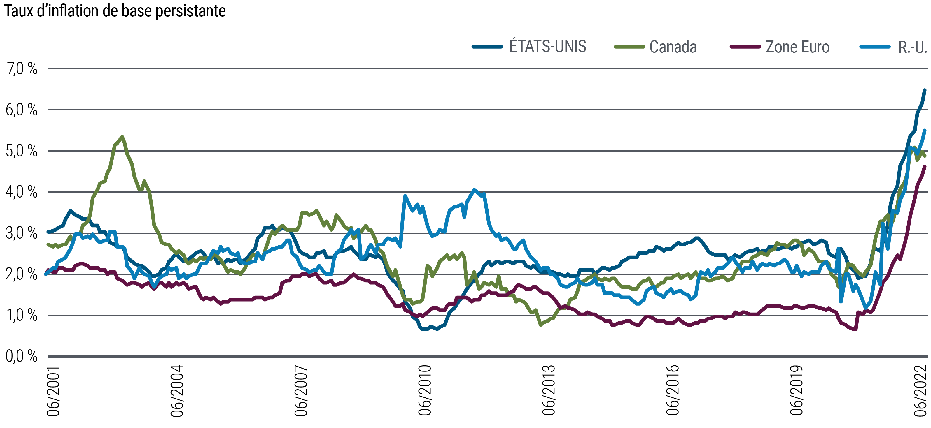 La courbe du graphique représente en données annualisées une inflation de base « persistante » de juin 2001 à juillet 2022 aux États-Unis, au Canada, au Royaume-Uni et dans la zone euro. Une définition de l’adjectif « persistante » figure en dessous du graphique. Toutes les régions ont enregistré une confirmation d’inflation persistante, dès la fin de 2020 pour le Royaume-Uni et au début de 2021 pour les autres. Cette inflation persistante s’élevait à 6,5 % aux États-Unis au 31 juillet 2022, par rapport à moins de 2 % au début de l’année 2021. Dans la zone euro, le chiffre a atteint 4,7 % fin juillet, par rapport à 0,7 % fin 2020. Le graphique révèle à quel point cette inflation persistante contraste avec la tendance enregistrée encore récemment et depuis près de deux décennies.