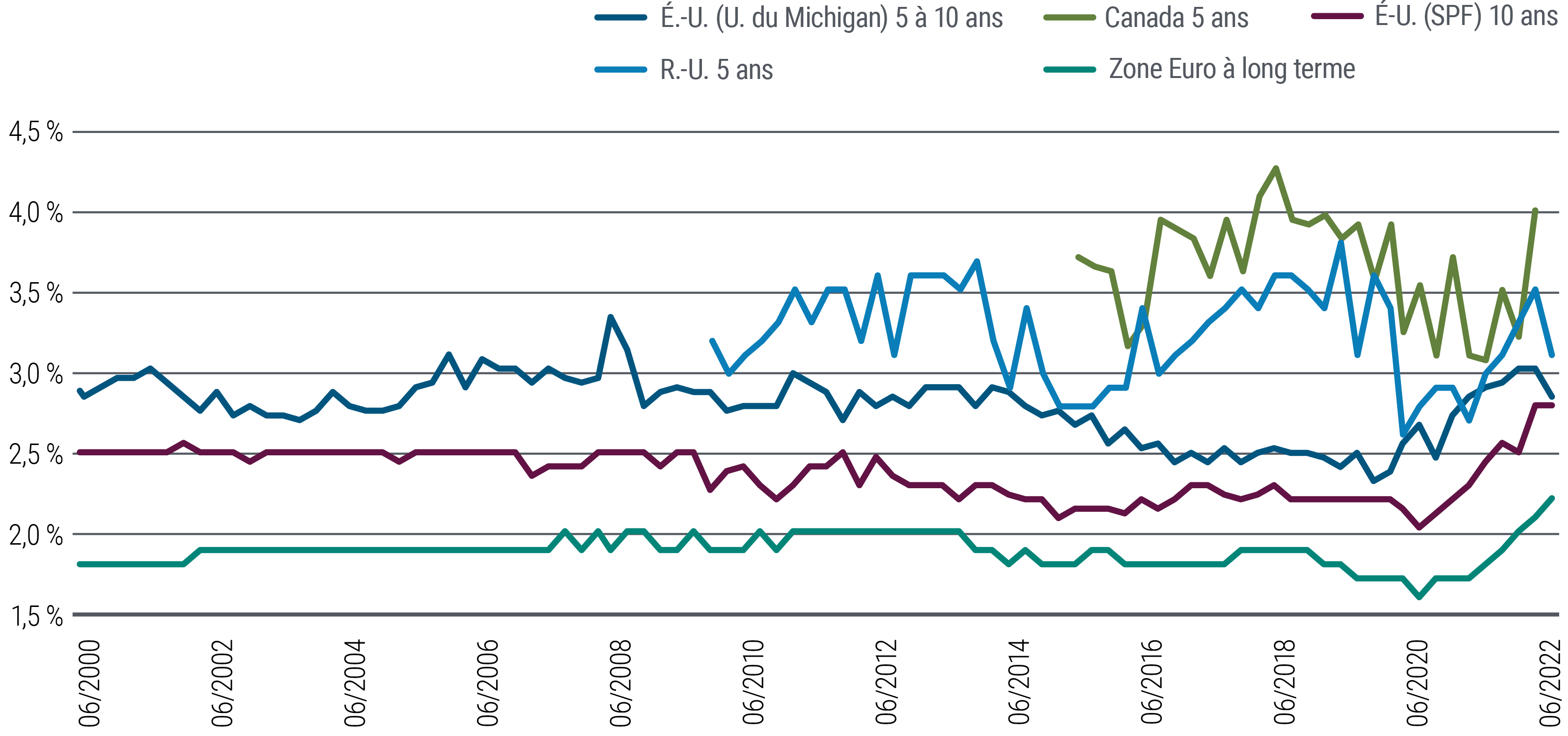 Les courbes du graphique indiquent les anticipations d’inflation de mi-2000 jusqu’au troisième trimestre 2022 pour les États-Unis, le Canada, le Royaume-Uni et la zone euro. Toutes ont amorcé une remontée vers le début de la pandémie. Les anticipations d’inflation à cinq ans les plus élevées à l’extrémité du graphique concernent le Canada (4 %) et le Royaume-Uni (3,1 %). Il s’agit des deux chiffres les plus élevés historiquement et également les plus volatils du groupe, démontrant des sommets et des creux plus marqués. Les autres courbes démontrent des trajectoires plus régulières au fil du temps, avec une augmentation plus récente. Les anticipations d’inflation des 5 à 10 prochaines années aux États-Unis apparaissent relativement stables sur la période, atteignant 2,8 % récemment, par rapport à un creux d’environ 2,3 % à la fin de 2019. Les anticipations d’inflation à 10 ans aux États-Unis s’élèvent à 2,8 %, par rapport à environ 2 % en septembre 2020. Les anticipations d’inflation pour la zone euro, la courbe la plus basse sur le graphique, s’élèvent à 2,2 % au troisième trimestre 2022, par rapport à 1,6 % en septembre 2020.