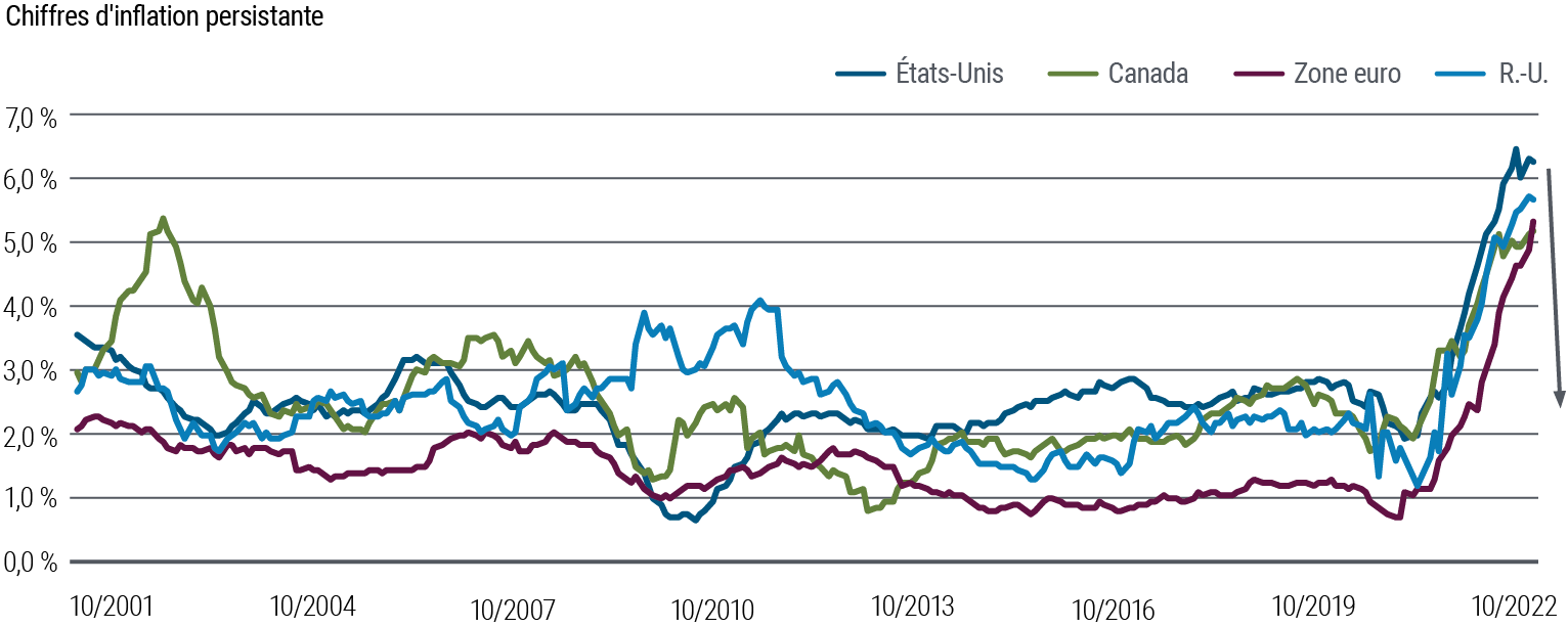 La courbe du graphique 1 représente en données annualisées une inflation de base « persistante » de 2001 à octobre 2022 aux États-Unis, au Canada, au Royaume-Uni et dans la zone euro. Les prix concernés par cette inflation « persistante » ont été établis à partir des catégories d’articles les moins volatiles de chaque pays/région. Le graphique révèle à quel point cette inflation persistante à partir de la fin 2020 contraste avec la tendance enregistrée pendant près de deux décennies. Aux États-Unis, elle a atteint 6,5 % en juillet 2022, par rapport à moins de 2 % début 2021. Au cours des derniers mois, le rythme de hausse s’est atténué, ayant même plafonné aux États-Unis.