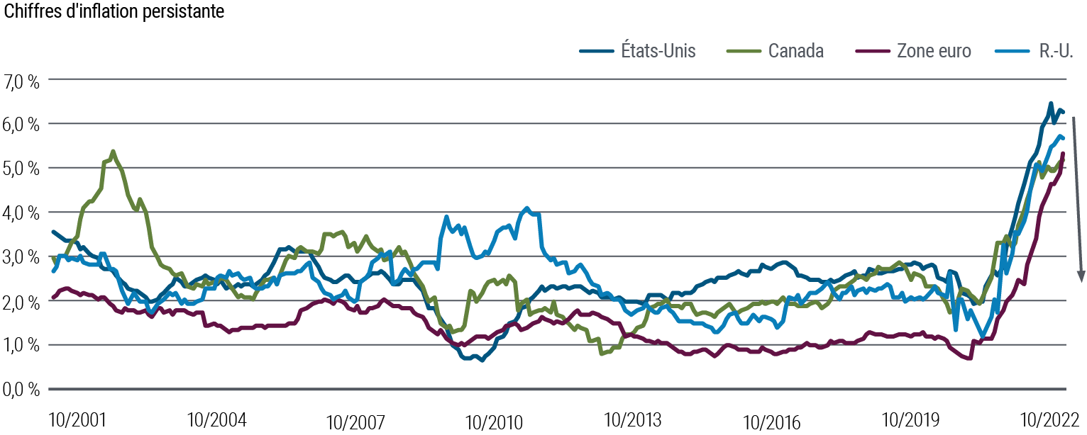 La courbe du graphique 1 représente en données annualisées une inflation de base « persistante » de 2001 à octobre 2022 aux États-Unis, au Canada, au Royaume-Uni et dans la zone euro. Les prix concernés par cette inflation « persistante » ont été établis à partir des catégories d’articles les moins volatiles de chaque pays/région. Le graphique révèle à quel point cette inflation persistante à partir de la fin 2020 contraste avec la tendance enregistrée pendant près de deux décennies. Aux États-Unis, elle a atteint 6,5 % en juillet 2022, par rapport à moins de 2 % début 2021. Au cours des derniers mois, le rythme de hausse s’est atténué, ayant même plafonné aux États-Unis.