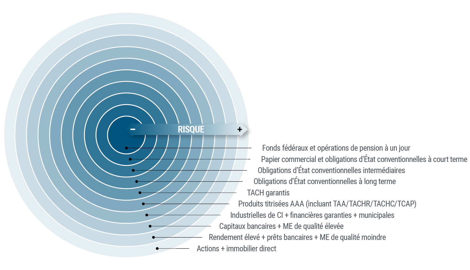 Le graphique 3 illustre le concept de cercles concentriques de PIMCO. Au centre figurent les actifs les moins risqués et les plus liquides, incluant les opérations de pension à un jour, le papier commercial et les obligations à court ou ultra-court terme. Ensuite viennent les actifs un peu plus risqués, tels que les obligations d’État à plus long terme, les titres adossés à des créances hypothécaires, les obligations de sociétés de catégorie d’investissement. Enfin, dans les cercles périphériques, se trouvent les actifs plus risqués et moins liquides, comme les obligations de sociétés à rendement élevé, les placements dans les marchés émergents, les actions ou l’immobilier.