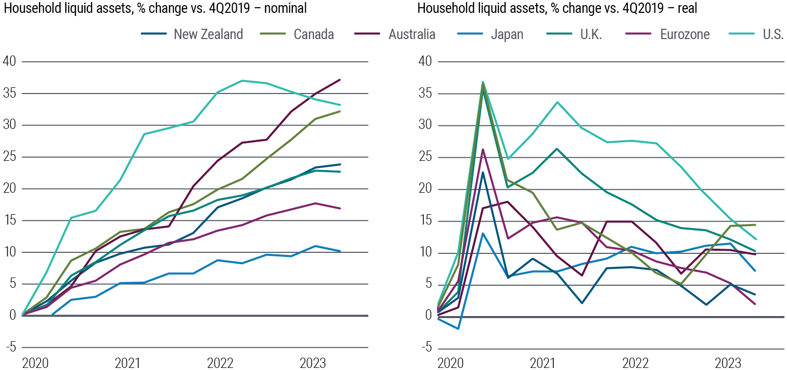 La Figure 1 se compose de deux graphiques linéaires côte à côte. Celui de gauche représente la variation nominale en pourcentage des actifs liquides des ménages entre le quatrième trimester 2019 et mars 2023 dans les pays développés (Nouvelle-Zélande, Canada, Australie, Japon, Royaume-Uni, zone euro et États-Unis). Le graphique de droite indique la variation réelle des actifs liquides des ménages dans ces pays au cours de la même période. Par rapport au quatrième trimester 2019, la valeur nominale des actifs liquides des ménages, incluant les devises, les dépôts et les fonds du marché monétaire, avait augmenté de 37% en mars 2022, avant de diminuer, et de la même proportion en Australie, en mars 2023. Au Royaume-Uni, dans la zone euro et au Japon, cette progression a été moins soutenue et a semblé atteindre un point culminant. En données réelles, l’augmentation de la valeur des actifs liquides a ralenti substantiellement dans tous les pays entre leur pic de mi 2020 et le quatrième trimester 2019,demeurant toutefois supérieure à zéro dans toutes les régions. Les données proviennent de PIMCO, de l’OCDE, des bureaux nationaux de statistiques et des banques centrales, au 11 septembre 2023.