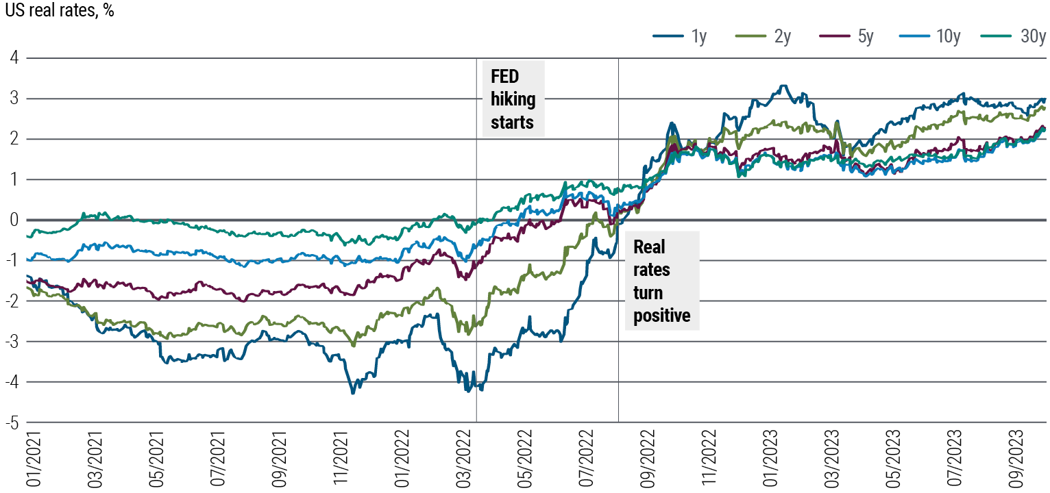 La Figure 2 est un graphique linéaire qui représente les taux réels aux États-Unis de janvier 2021 à septembre 2023 pour les échéances à 1 an, 2 ans, 5 ans, 10 ans et 30 ans. La plupart des échéances ont évolué en territoire négatif sur l’essentiel de la période, jusqu’au début du relèvement de la Réserve fédérale, en mars 2022. Les taux réels ont ensuite marqué un rebond, l’échéance à 30 ans dépassant le seuil de 0% rapidement, suivie par celles à 10 ans, 5 ans, 2 ans et 1 an. Toutefois, à la fin 2022, la courbe s’est inversée et les taux de rendement sur les portions à 1 et 2 ans ont dépassé celui à 30 ans, toutes les échéances évoluant entre 2% et 3% fin septembre.Toutefois, la situation dure depuis fin 2022. Les données proviennent de Bloomberg, au 29 septembre 2023.
