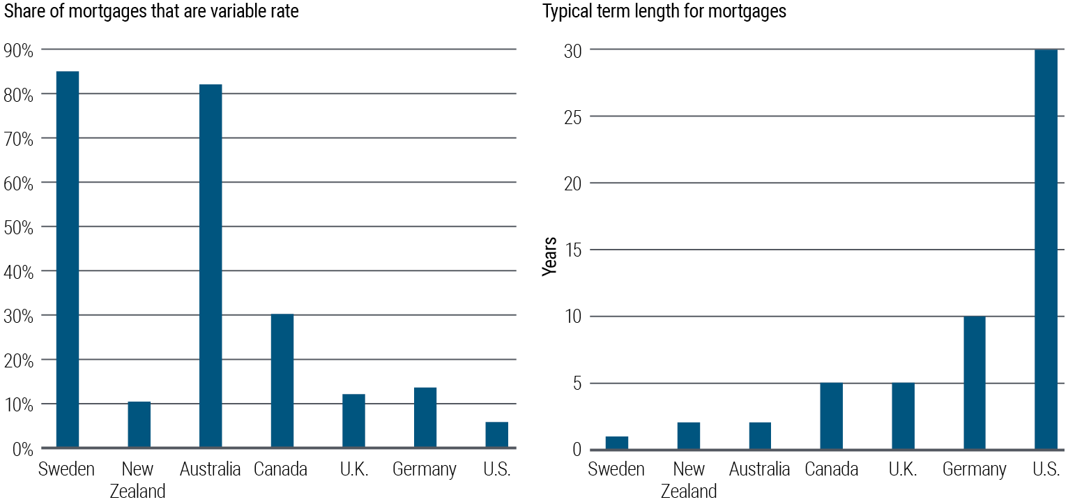 La Figure 3 présente côte à côte deux graphiques à histogrammes. Celui de gauche indique la proportion d’hypothèques à taux variable dans plusieurs pays développés (en pourcentage du volume total du crédit immobilier). Cette proportion atteint plus de 80% en Suède et en Australie, 30% Canada, entre 10% et 15% en Nouvelle-Zélande, en Allemagne et au Royaume-Uni et à peu près 6% aux États-Unis. Le graphique de droite indique la durée moyenne des crédits immobiliers dans ces pays, soit 1 an en Suède, 2 ans en Australie et en Nouvelle-Zélande, 5 ans Royaume-Uni et au Canada, 10 ans en Allemagne et 30 ans aux États-Unis. Les données proviennent des instituts de statistiques nationaux et des banques centrales.