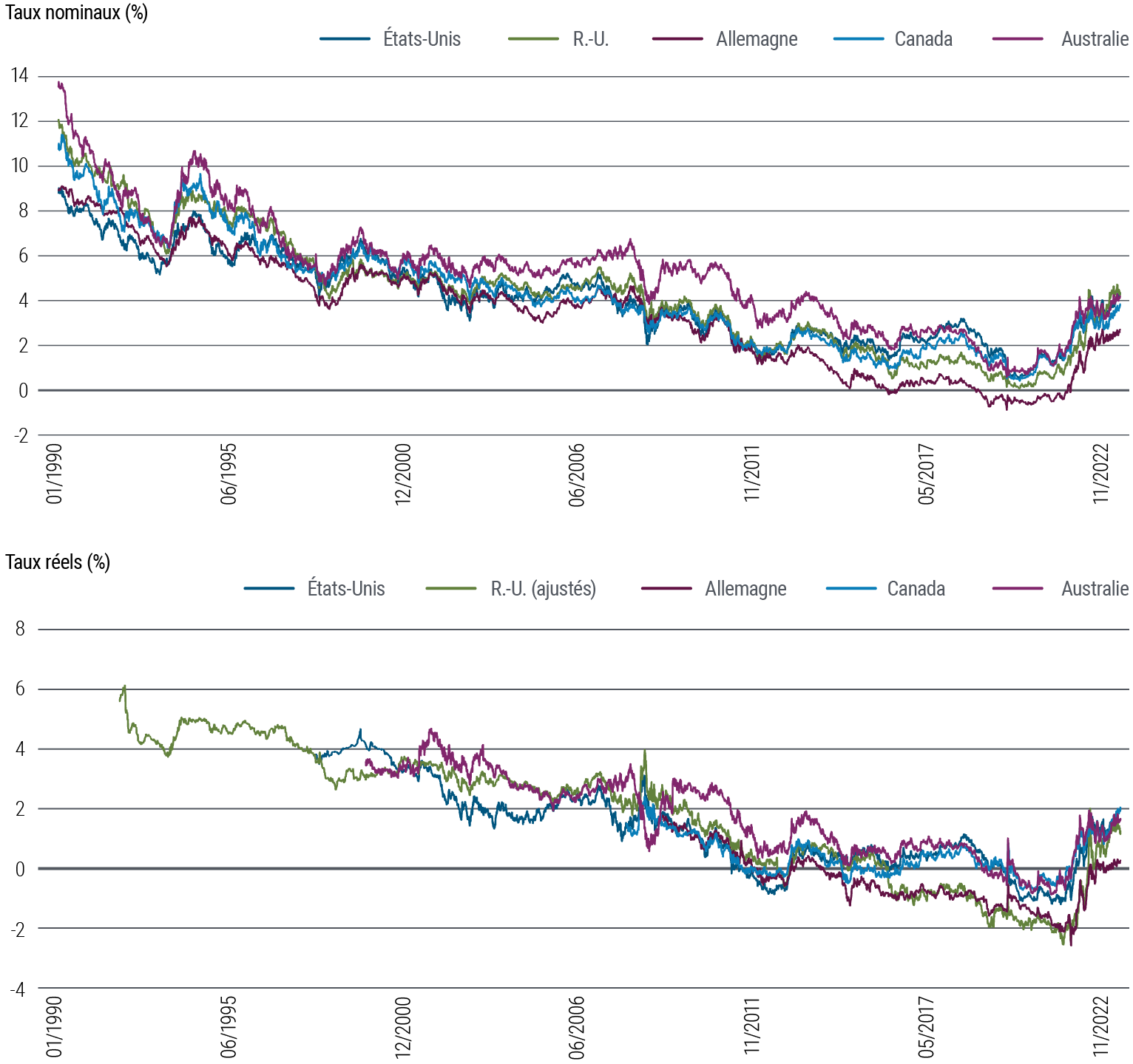 La Figure 4 présente deux graphiques linéaires.Le premier indique les taux d’intérêt nominaux à 10 ans dans cinq pays développés (États-Unis, Royaume-Uni, Allemagne, Canada et Australie) de 1990 à septembre 2023. Au cours de cette période, les taux nominaux ont varié entre 9% et 14% en 1990 pour atteindre dans une tendance générale à la baisse quasiment zéro en 2020, lors de la pandémie. Ils se sont depuis redressés et évoluent un peu au-dessus de 2% à 4%. Le deuxième graphique représente les taux d’intérêt réels à 10 ans dans ces pays pour la même période. Ceux-ci ont généralement diminué progressivement pendant l’essentiel de la période, puis se sont rapidement redressés à l’issue de la pandémie, moyennant un certain ralentissement plus récemment, pour fluctuer entre 0,5% et 2,5%. Les données proviennent de PIMCO et Bloomberg au 2 octobre 2023.