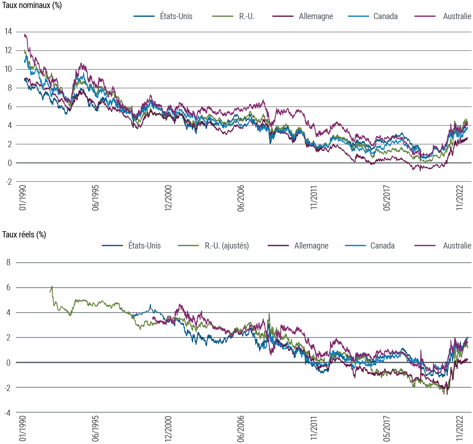 La Figure 4 présente deux graphiques linéaires.Le premier indique les taux d’intérêt nominaux à 10 ans dans cinq pays développés (États-Unis, Royaume-Uni, Allemagne, Canada et Australie) de 1990 à septembre 2023. Au cours de cette période, les taux nominaux ont varié entre 9% et 14% en 1990 pour atteindre dans une tendance générale à la baisse quasiment zéro en 2020, lors de la pandémie. Ils se sont depuis redressés et évoluent un peu au-dessus de 2% à 4%. Le deuxième graphique représente les taux d’intérêt réels à 10 ans dans ces pays pour la même période. Ceux-ci ont généralement diminué progressivement pendant l’essentiel de la période, puis se sont rapidement redressés à l’issue de la pandémie, moyennant un certain ralentissement plus récemment, pour fluctuer entre 0,5% et 2,5%. Les données proviennent de PIMCO et Bloomberg au 2 octobre 2023.